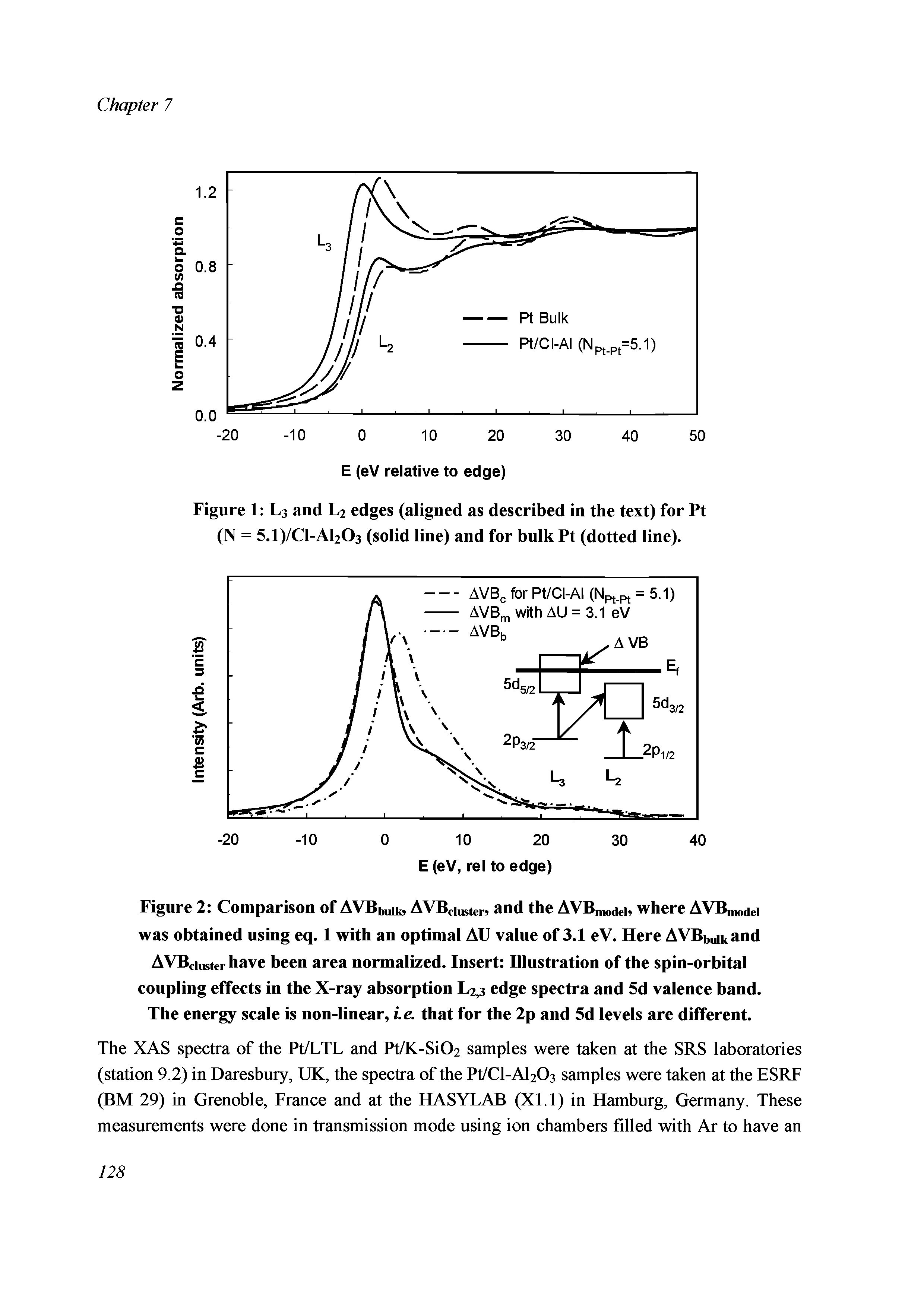 Figure 2 Comparison of AVBbuik, AVBC]asttT, and the AVB K1(iei, where AVBI11D(iei was obtained using eq. 1 with an optimal AU value of 3.1 eV. Here AVB U1 kand AVBduster have been area normalized. Insert Illustration of the spin-orbital coupling effects in the X-ray absorption L2)3 edge spectra and 5d valence band.