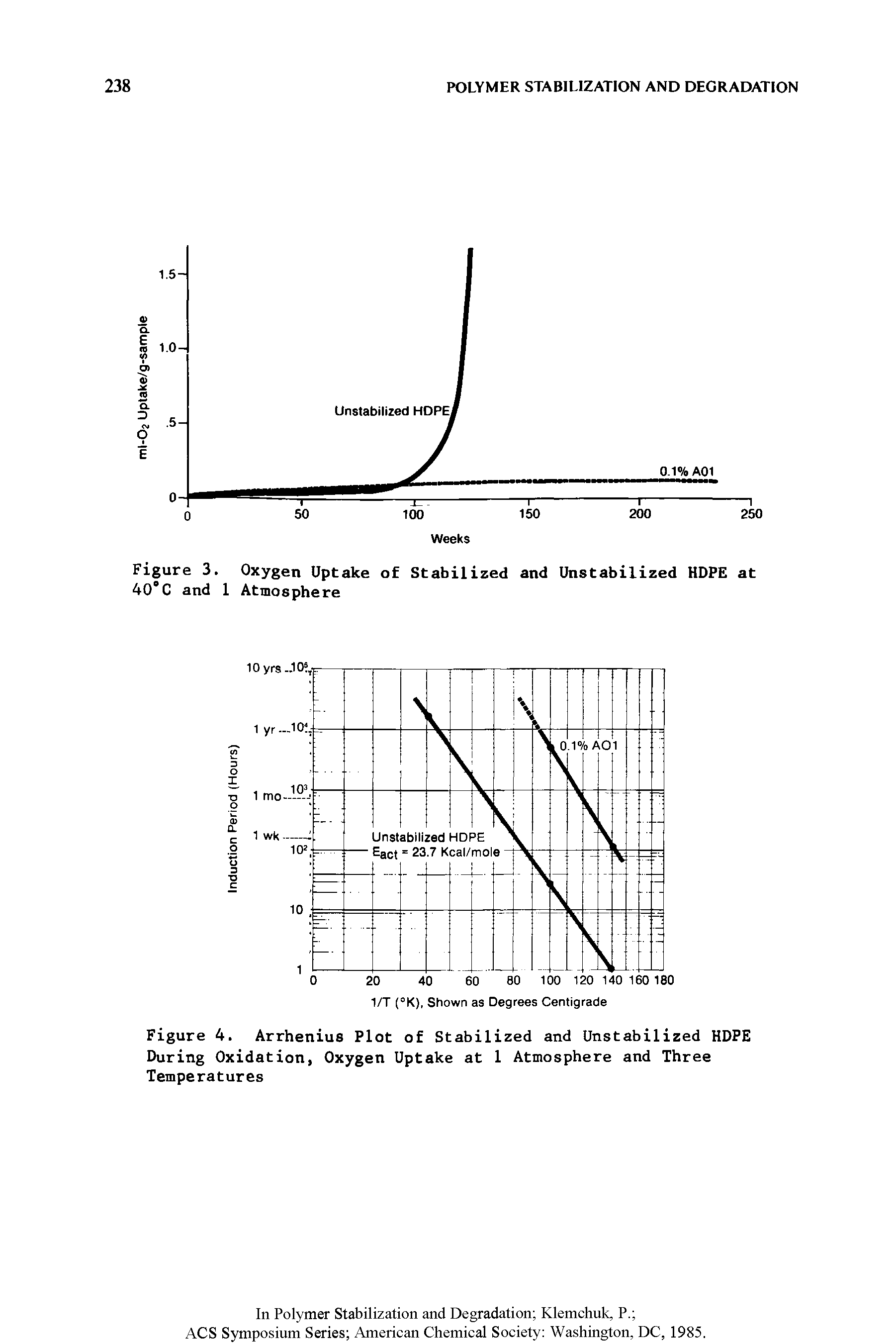 Figure 4. Arrhenius Plot of Stabilized and Unstabilized HDPE During Oxidation, Oxygen Uptake at 1 Atmosphere and Three Temperatures...