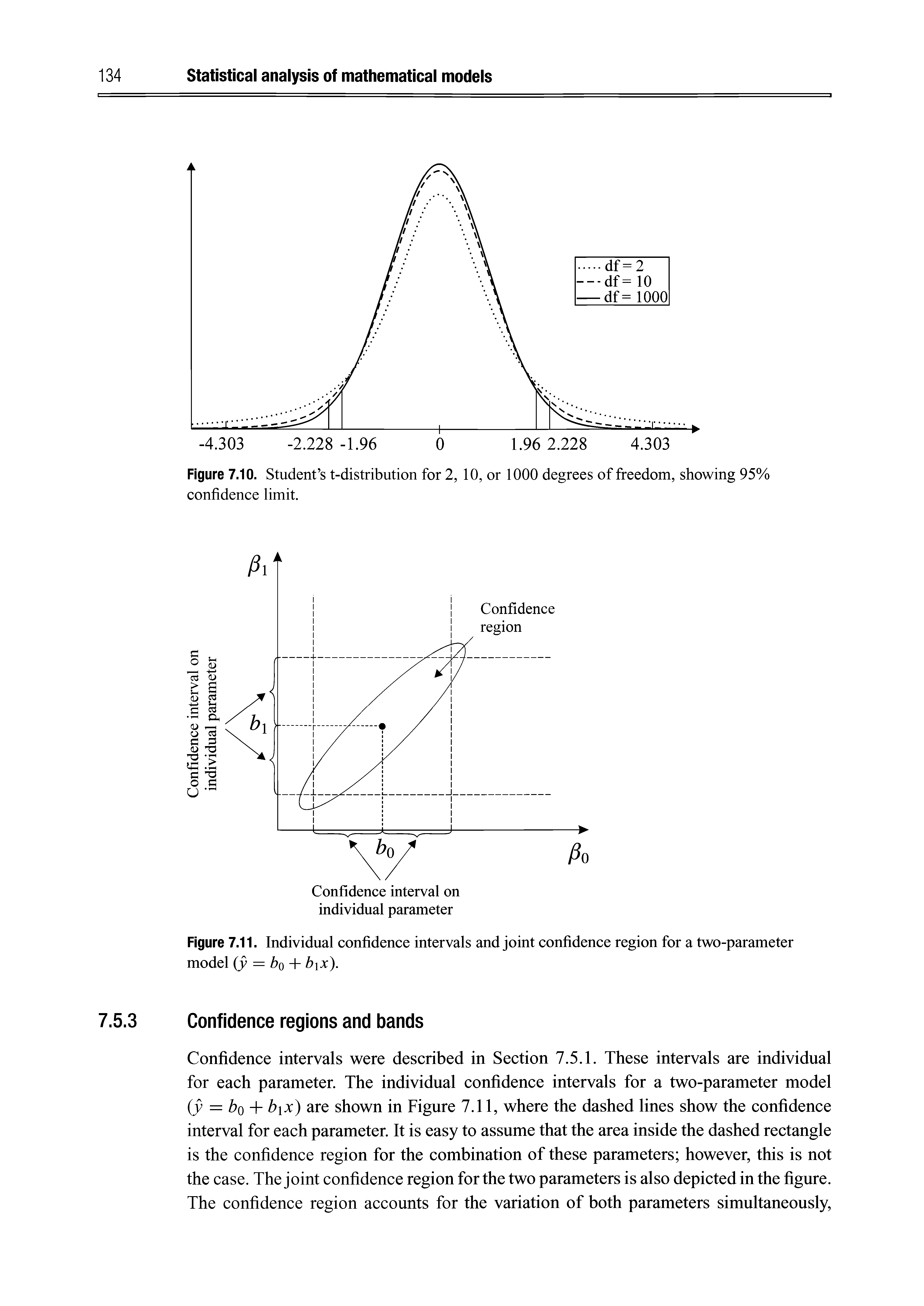 Figure 7.10. Student s t-distribution for 2, 10, or 1000 degrees of freedom, showing 95% confidence limit.