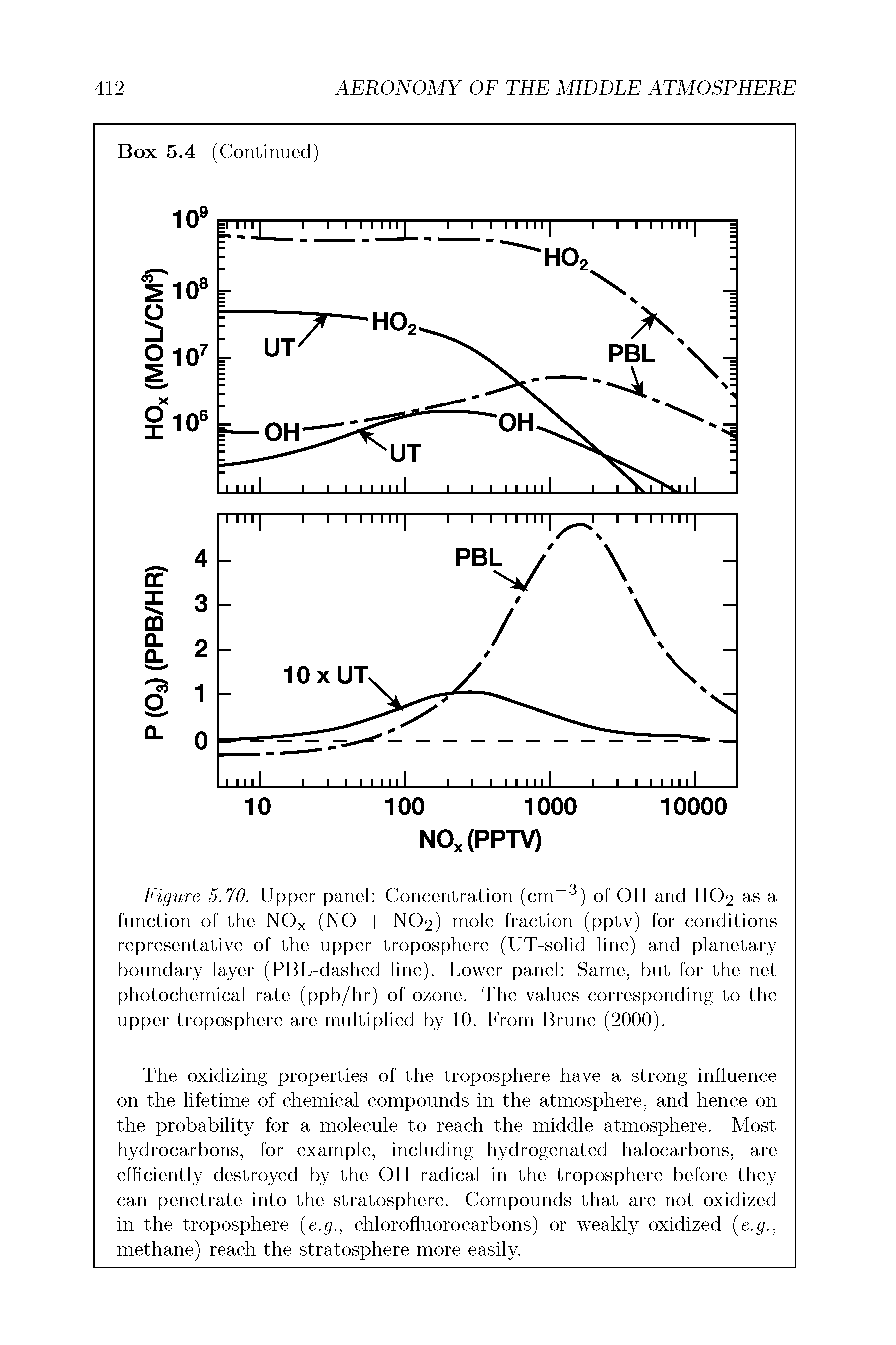 Figure 5.70. Upper panel Concentration (cm-3) of OH and HO2 as a function of the NOx (NO + NO2) mole fraction (pptv) for conditions representative of the upper troposphere (UT-solid line) and planetary boundary layer (PBL-dashed line). Lower panel Same, but for the net photochemical rate (ppb/hr) of ozone. The values corresponding to the upper troposphere are multiplied by 10. From Brune (2000).