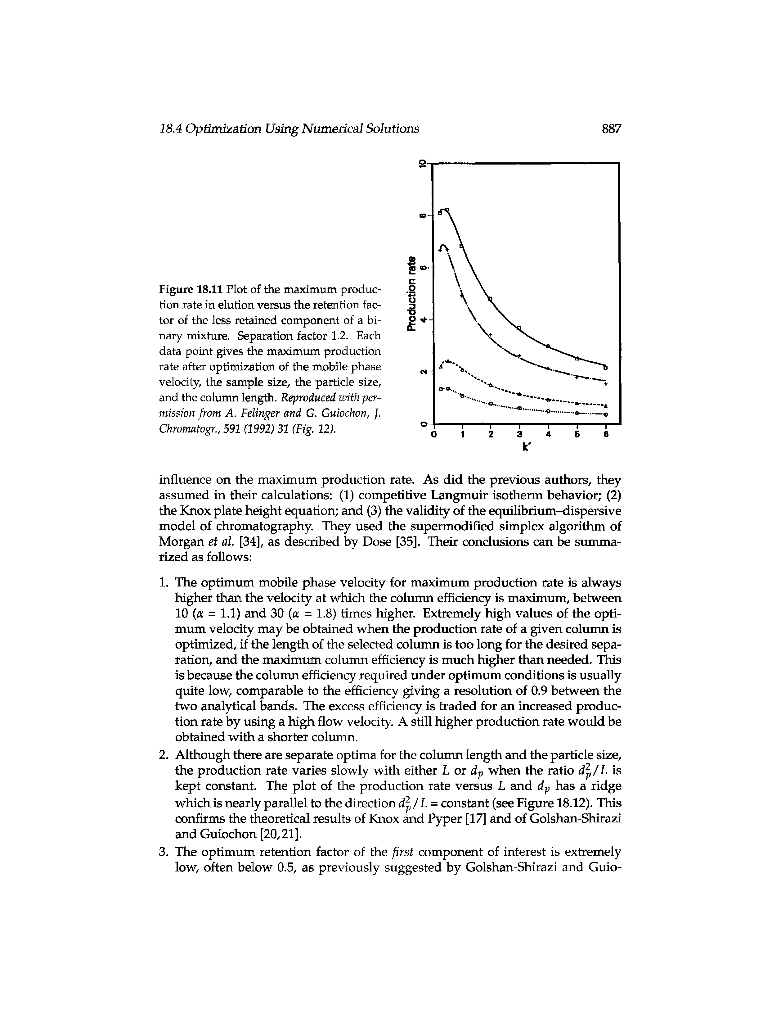 Figure 18.11 Plot of the maximum production rate in elution versus the retention factor of the less retained component of a binary mixture. Separation factor 1.2. Each data point gives the maximum production rate after optimization of the mobile phase velocity, the sample size, the particle size, and the column length. Reproduced with permission from A. Felinger and G. Guiochon,. Chromatogr., 591 (1992) 31 (Fig. 12).