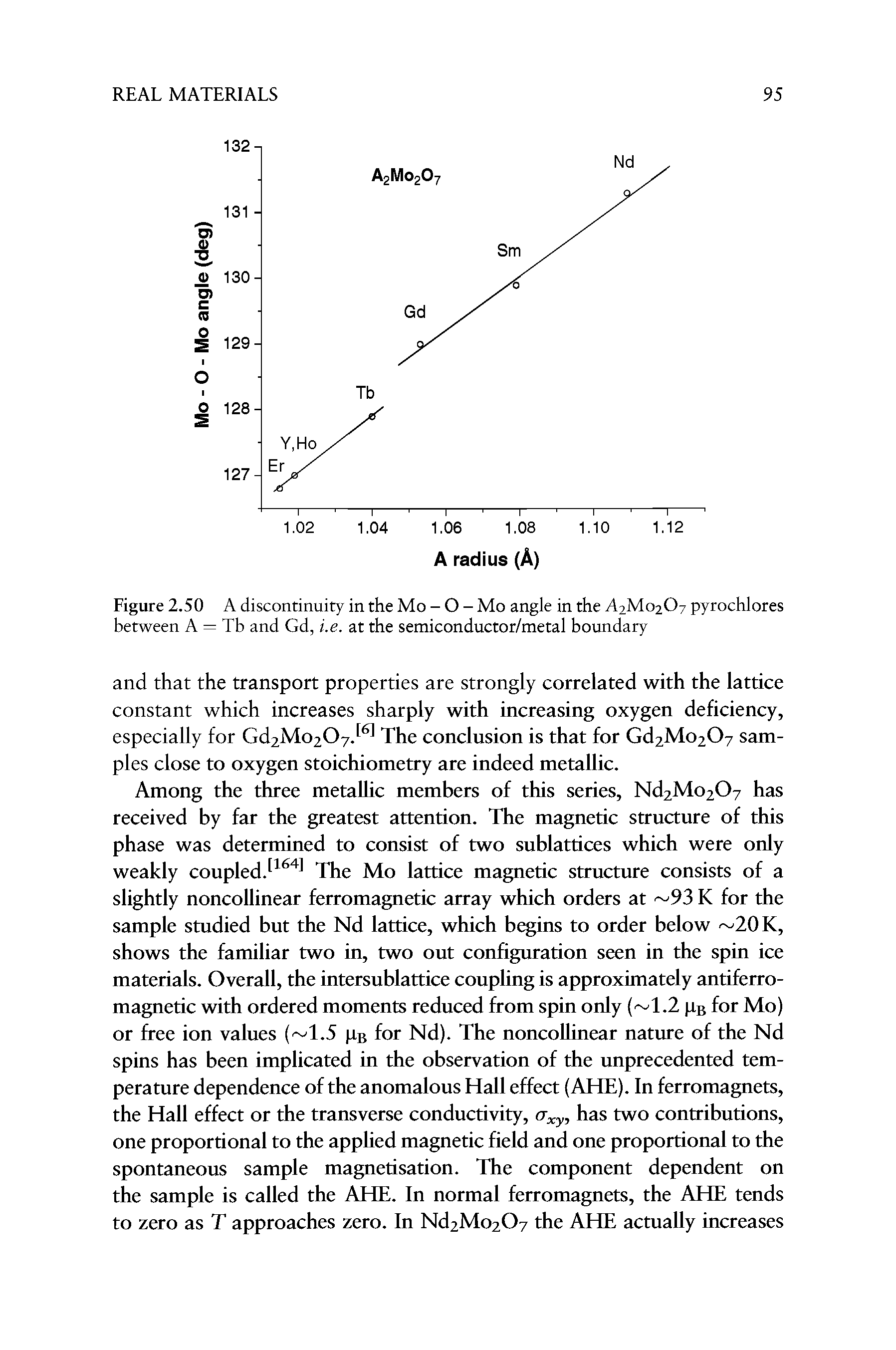 Figure 2.50 A discontinuity in the Mo - O - Mo angle in the A2M02O7 pyrochlores between A = Tb and Gd, i.e. at the semiconductor/metal boundary...