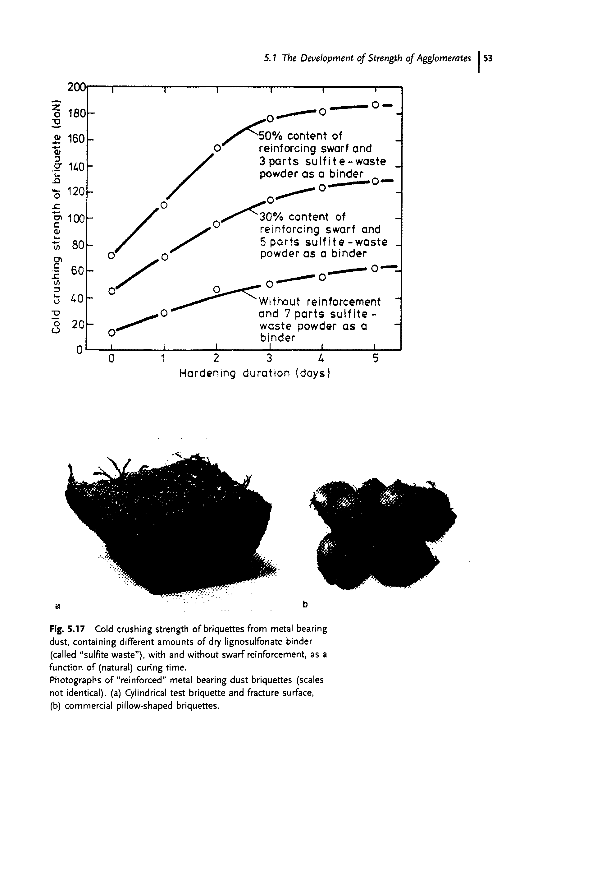 Fig. 5.17 Cold crushing strength of briquettes from metal bearing dust, containing different amounts of dry lignosulfonate binder (called sulfite waste ), with and without swarf reinforcement, as a function of (natural) curing time.