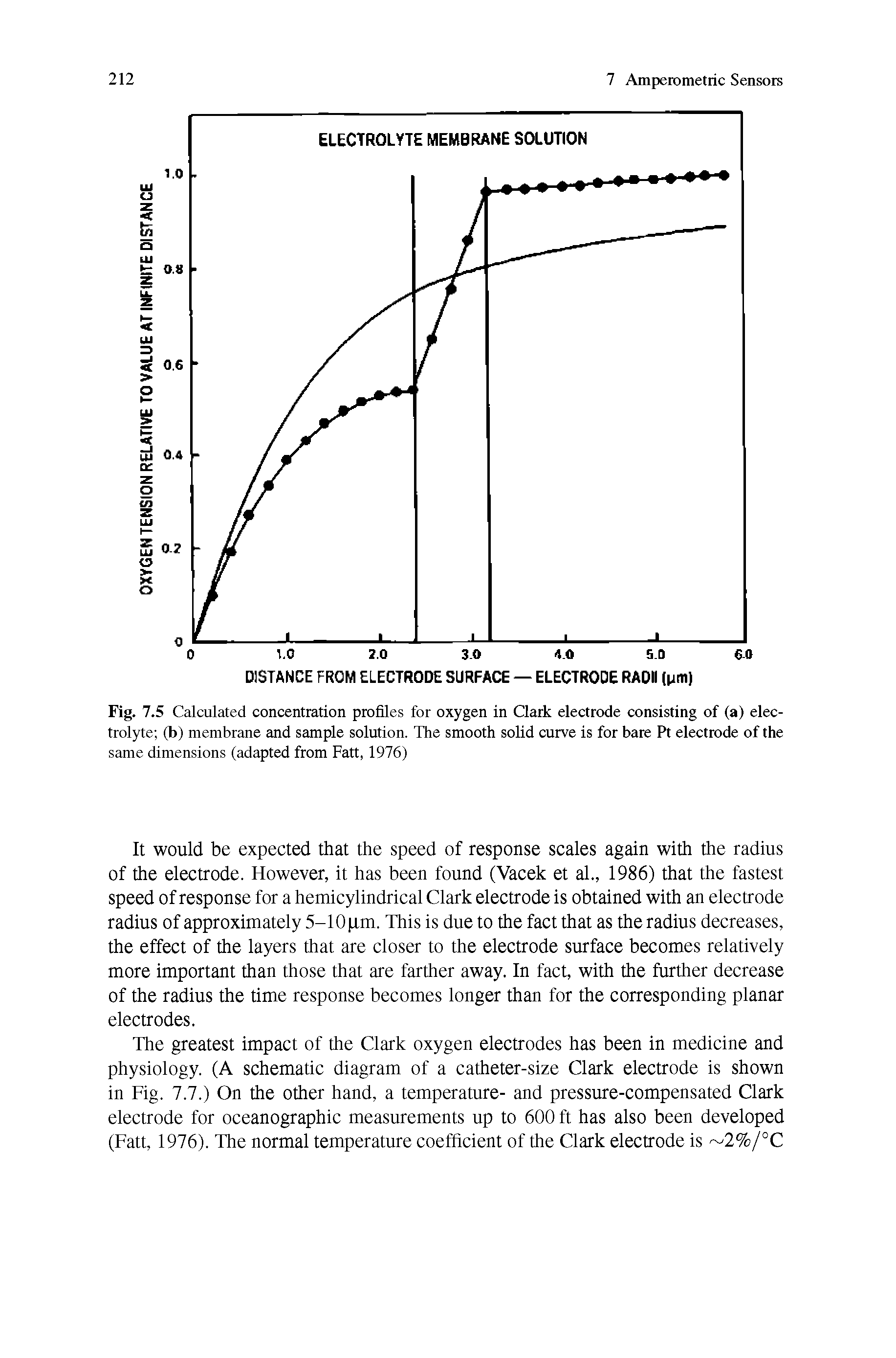 Fig. 7.5 Calculated concentration profiles for oxygen in Clark electrode consisting of (a) electrolyte (b) membrane and sample solution. The smooth solid curve is for bare Pt electrode of the same dimensions (adapted from Fatt, 1976)...