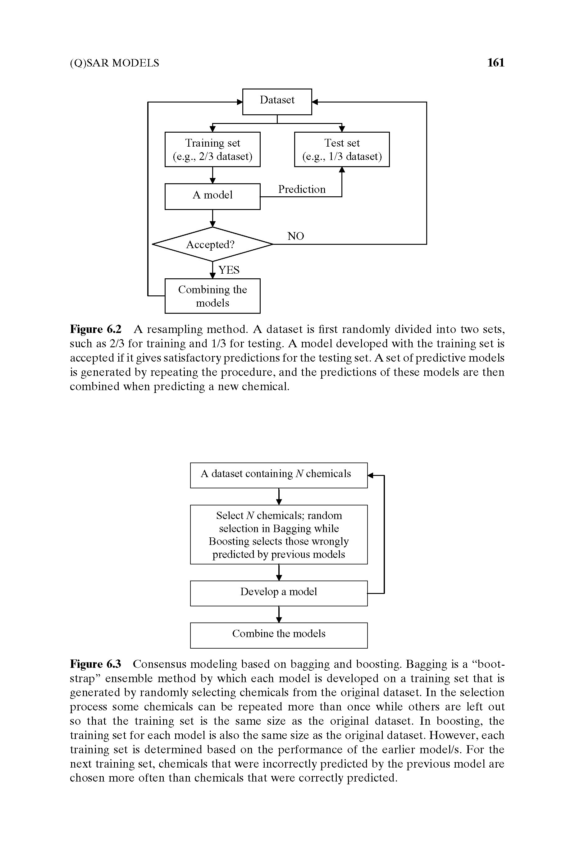 Figure 6.2 A resampling method. A dataset is first randomly divided into two sets, such as 2/3 for training and 1/3 for testing. A model developed with the training set is accepted if it gives satisfactory predictions for the testing set. A set of predictive models is generated by repeating the procedure, and the predictions of these models are then combined when predicting a new chemical.