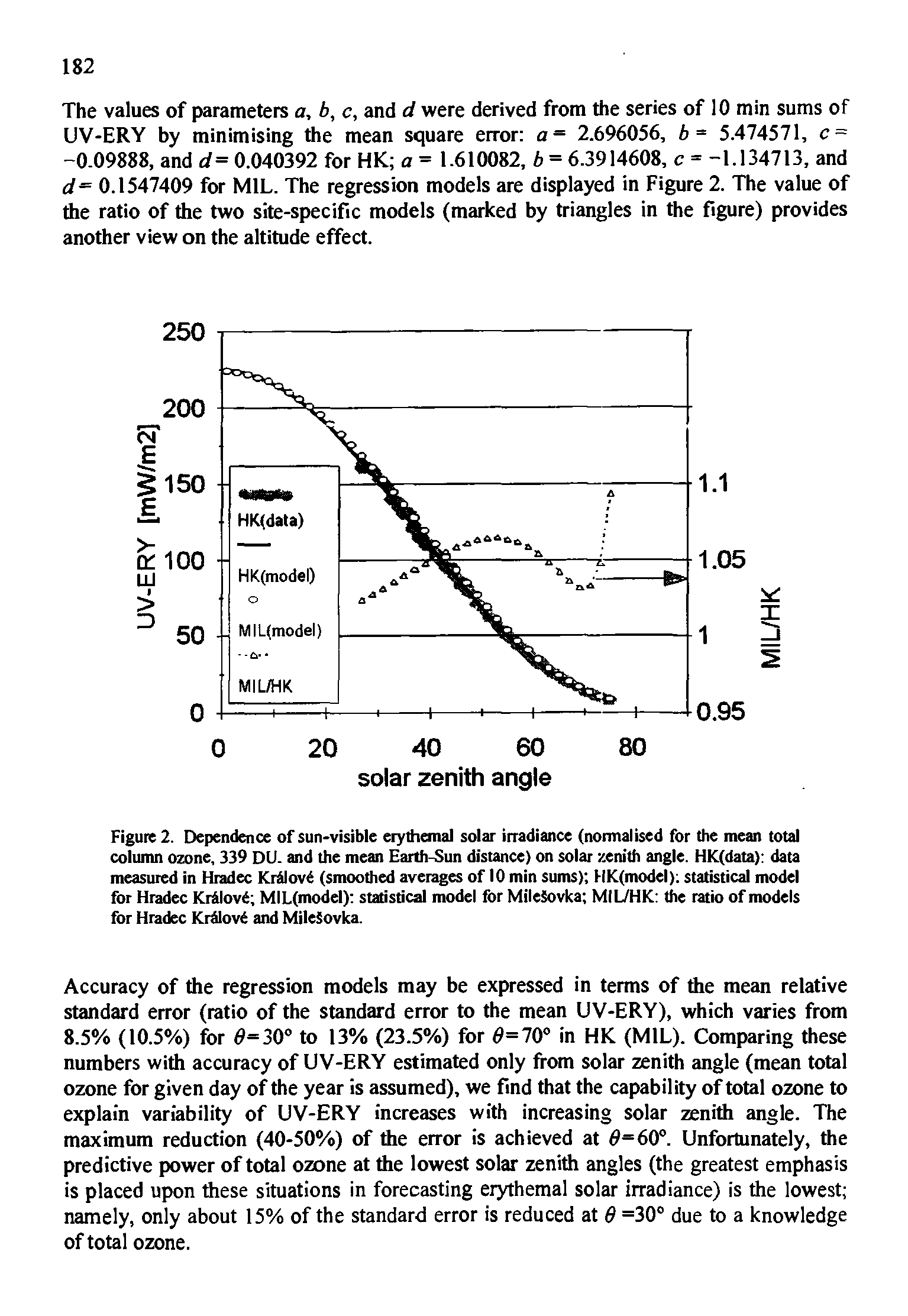 Figure 2. Dependence of sun-visible eiythemal solar irradiance (normalised for the mean total column ozone, 339 DU. and the mean Earth-Sun distance) on solar zenith angle. HIC(data) data measured in Hradec Kr lovd (smoothed averages of 10 min sums) HK(model) statistical model for Hradec Krilovi MIL(model) statistical model for MileSovka MIL/HK the ratio of models for Hradec Krdlovi and MileSovka.