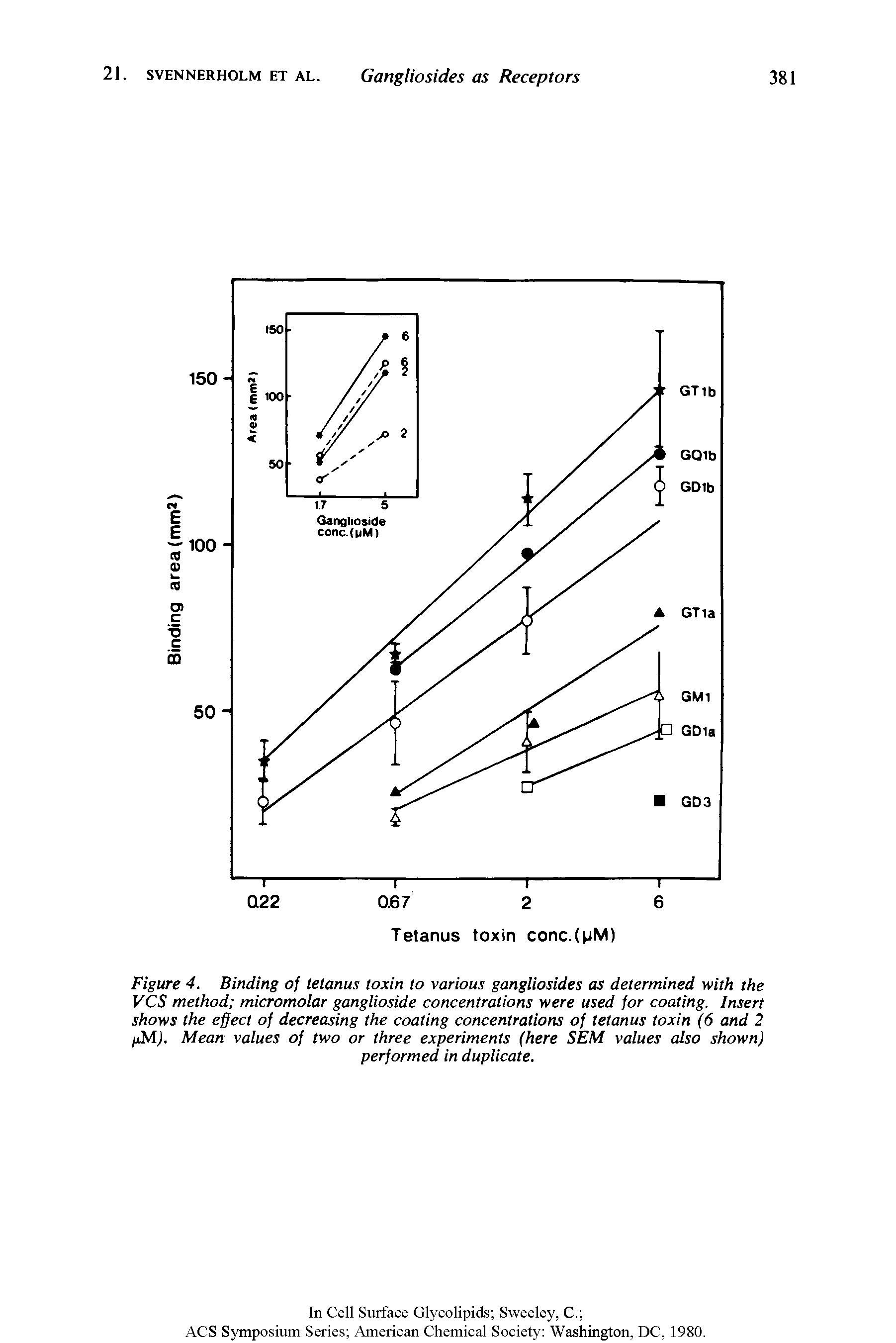 Figure 4. Binding of tetanus toxin to various gangliosides as determined with the VCS method micromolar ganglioside concentrations were used for coating. Insert shows the effect of decreasing the coating concentrations of tetanus toxin (6 and 2 /iMJ. Mean values of two or three experiments (here SEM values also shown)...