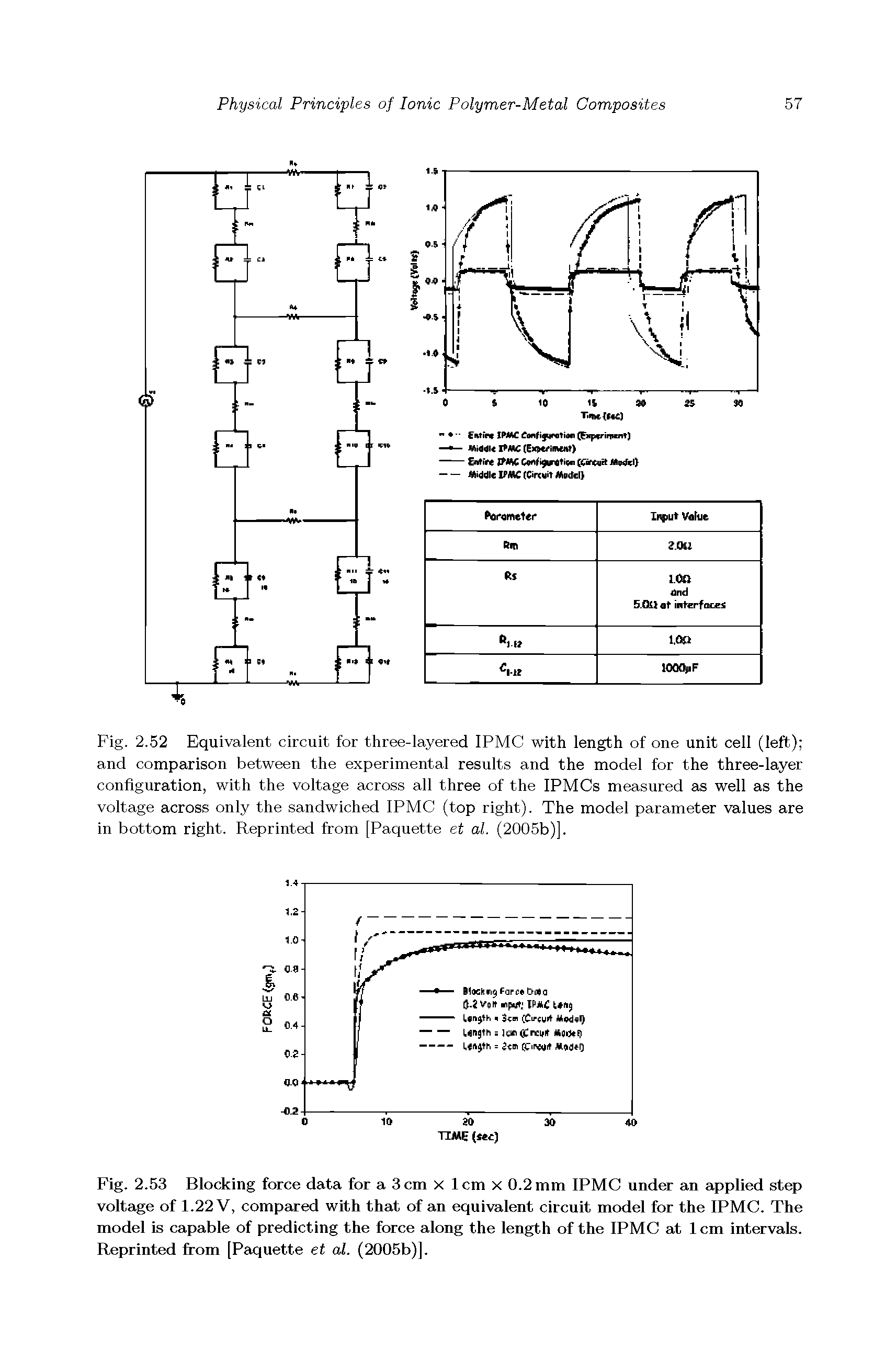 Fig. 2.53 Blocking force data for a 3 cm x 1 cm x 0.2 mm IPMC under an applied step voltage of 1.22 V, compared with that of an equivalent circuit model for the IPMC. The model is capable of predicting the force along the length of the IPMC at 1cm intervals. Reprinted from [Paquette et al. (2005b)].