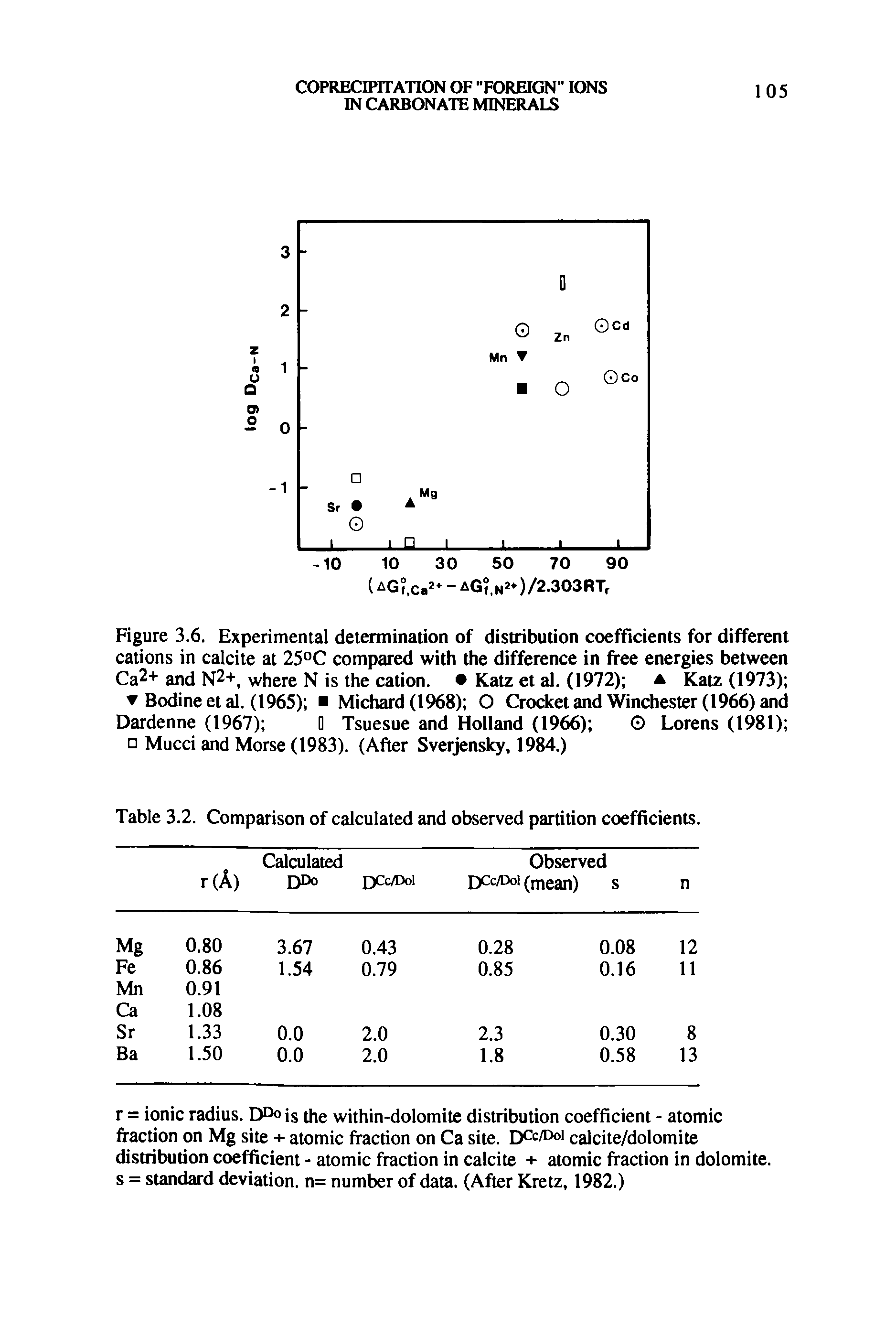 Figure 3.6. Experimental determination of distribution coefficients for different cations in calcite at 25°C compared with the difference in free energies between Ca2+and N2+, where N is the cation. Katz et al. (1972) a Katz (1973) Bodineetal. (1965) Michard(1968) O Crocket and Winchester (1966) and Dardenne (1967) D Tsuesue and Holland (1966) O Lorens (1981) Mucci and Morse (1983). (After Sverjensky, 1984.)...