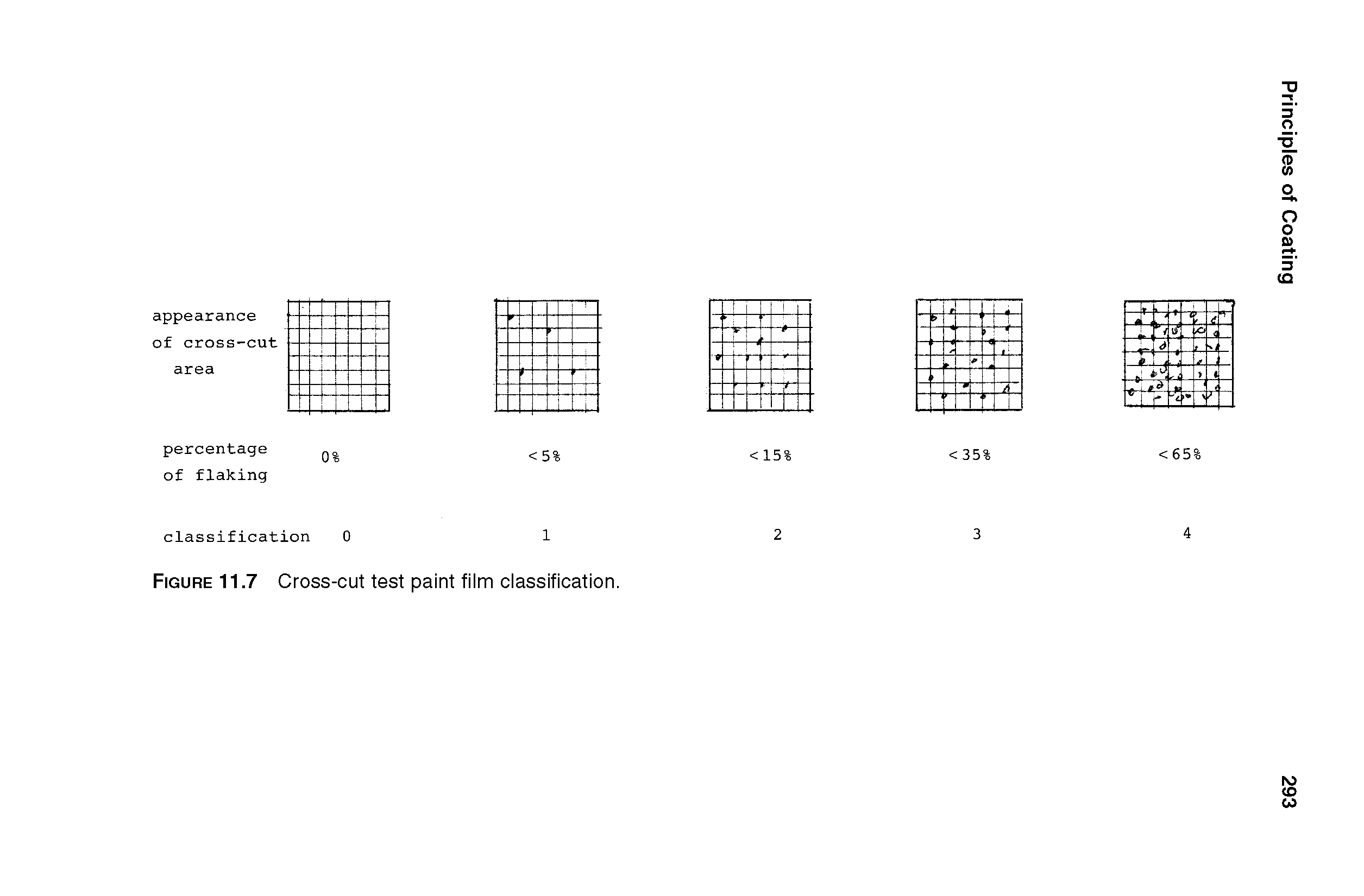 Figure 11.7 Cross-cut test paint film classification.