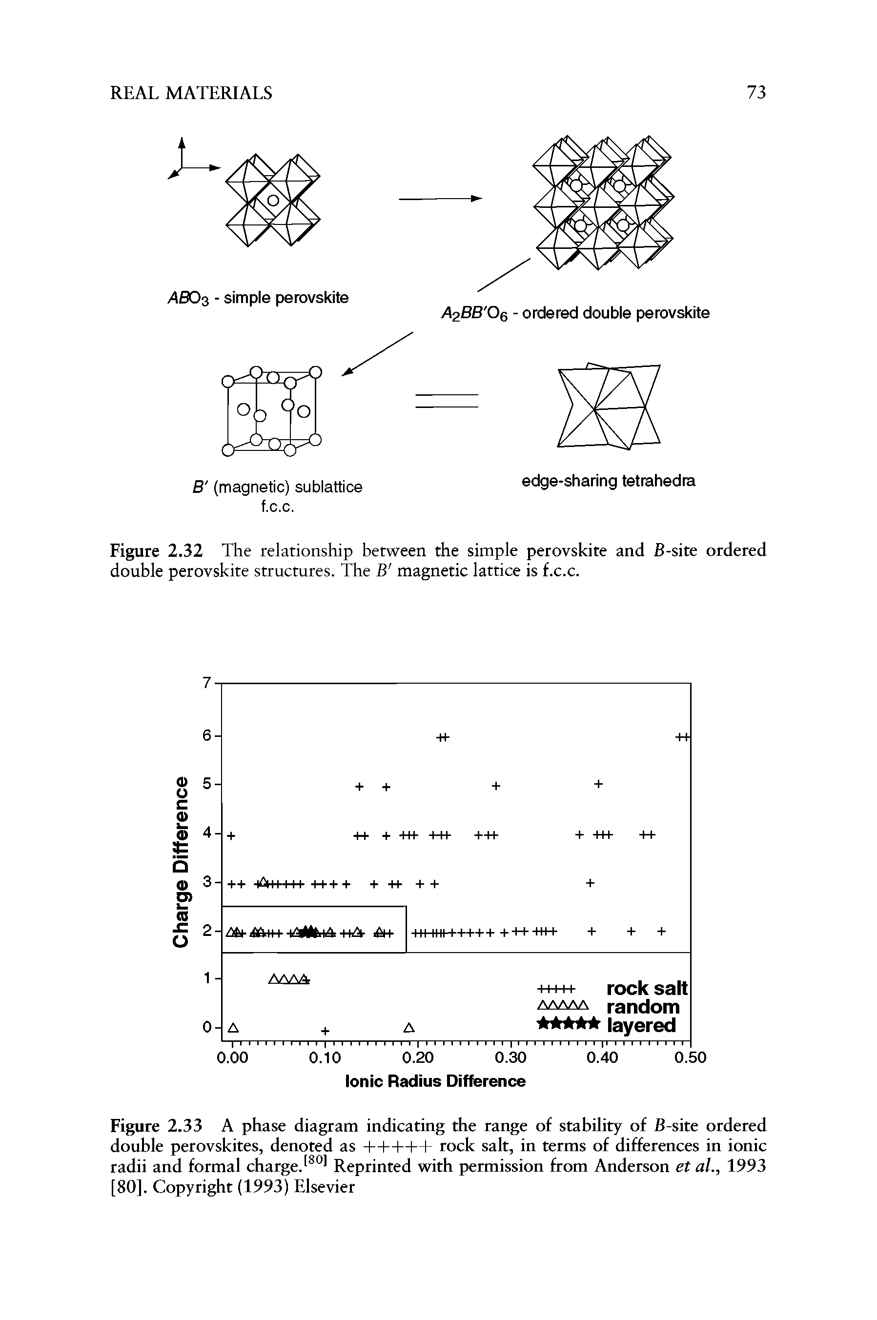 Figure 2.33 A phase diagram indicating the range of stability of B-site ordered double perovskites, denoted as -I—I—I—I—I- rock salt, in terms of differences in ionic radii and formal charge. Reprinted with permission from Anderson eta/., 1993 [80], Copyright (1993) Elsevier...
