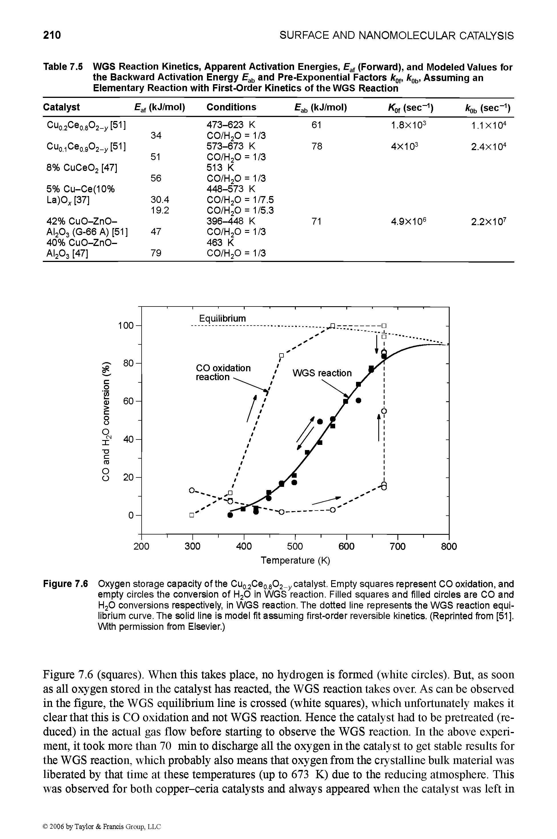 Table 7.5 WGS Reaction Kinetics, Apparent Activation Energies, Eaf (Forward), and Modeled Values for the Backward Activation Energy Eab and Pre-Exponential Factors /r0f, kob, Assuming an Elementary Reaction with First-Order Kinetics of the WGS Reaction...