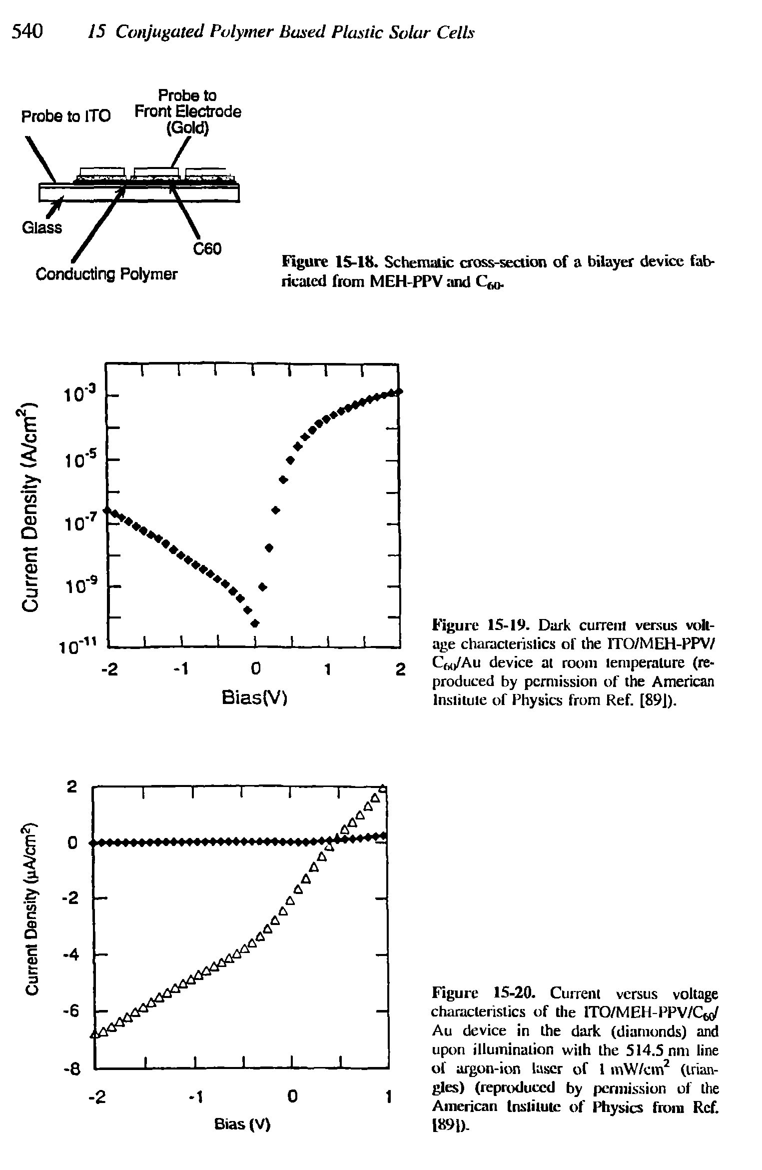 Figure 15-20. Currenl versus voltage characteristics of the lTO/MEH-PPV/C Au device in the dark (diamonds) and upon illumination wilh the 514.5 nm line of argon-ion laser of 1 mW/cm2 (triangles) (reproduced by permission of the American Institute of Physics from Ref. 1891).