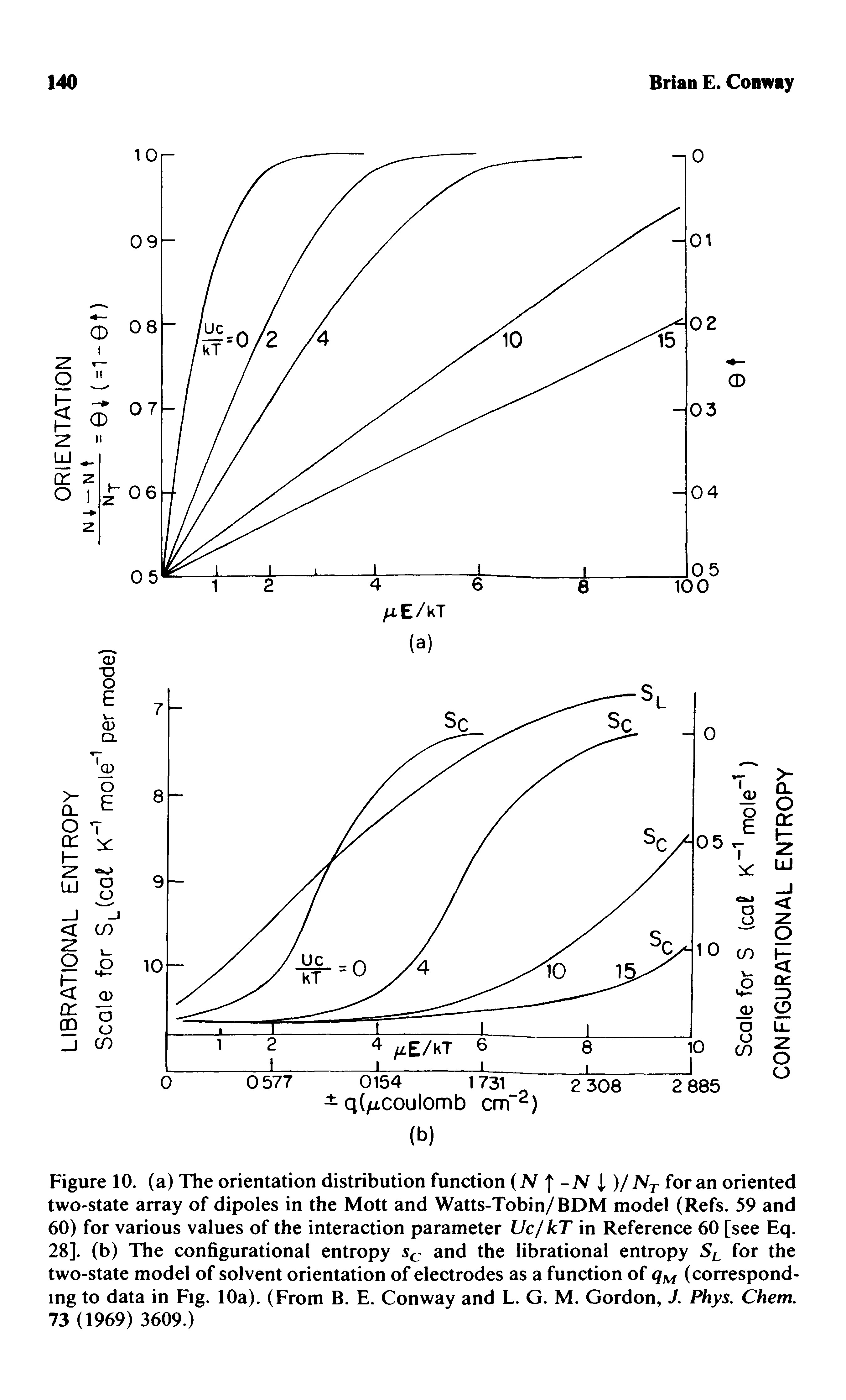 Figure 10. (a) The orientation distribution function (TV f -N i )/TVr for an oriented two-state array of dipoles in the Mott and Watts-Tobin/BDM model (Refs. 59 and 60) for various values of the interaction parameter Vc/ kT in Reference 60 [see Eq. 28]. (b) The configurational entropy and the librational entropy 5 for the two-state model of solvent orientation of electrodes as a function of (corresponding to data in Fig. 10a). (From B. E. Conway and L. G. M. Gordon, J. Phys. Chem. 73 (1969) 3609.)...
