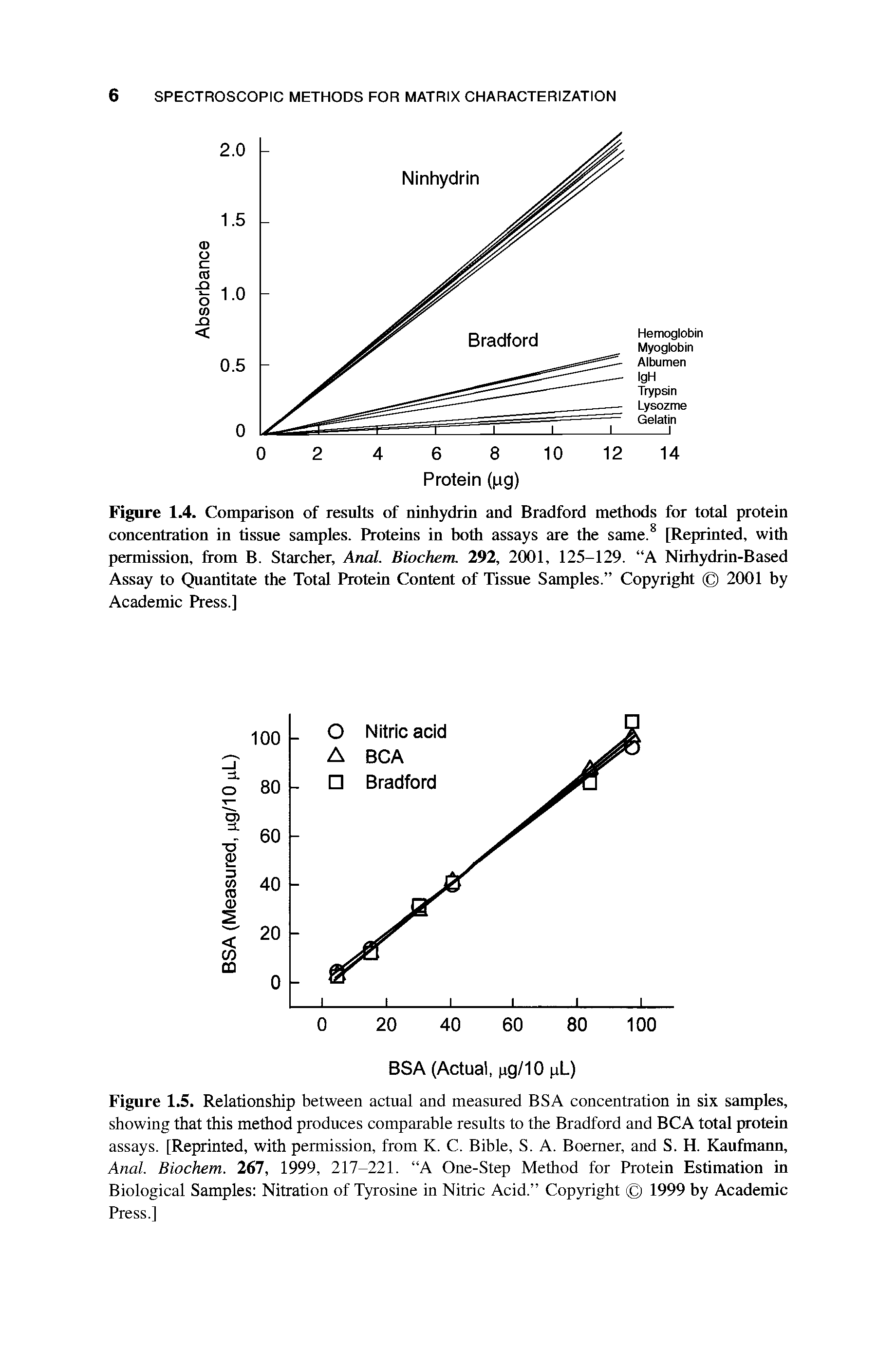 Figure 1.5. Relationship between actual and measured BSA concentration in six samples, showing that this method produces comparable results to the Bradford and BCA total protein assays. [Reprinted, with permission, from K. C. Bible, S. A. Boemer, and S. H. Kaufmann, Anal. Biochem. 267, 1999, 217-221. A One-Step Method for Protein Estimation in Biological Samples Nitration of Tyrosine in Nitric Acid. Copyright 1999 by Academic Press.]...