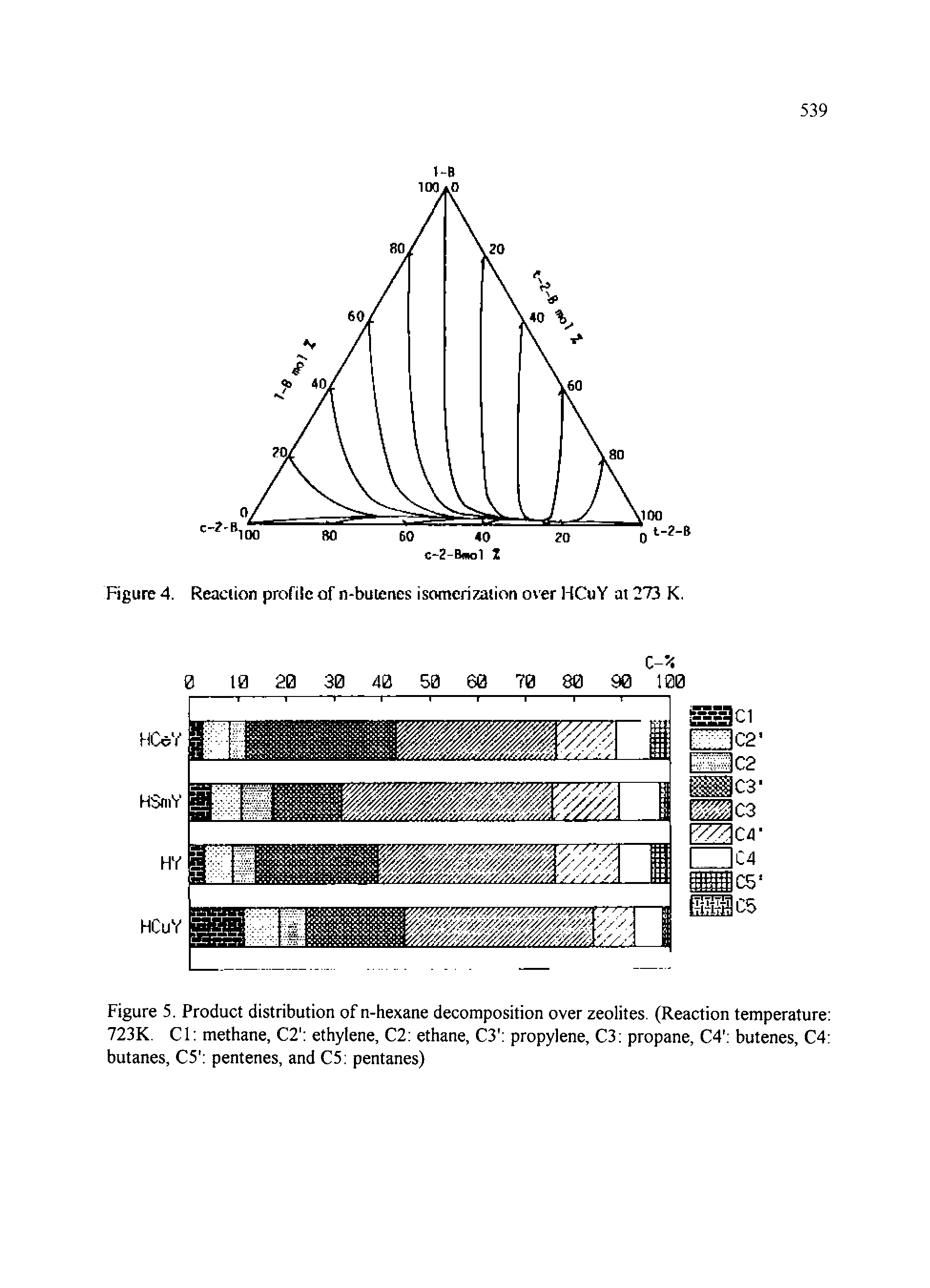 Figure 5. Product distribution of n-hexane decomposition over zeolites. (Reaction temperature 723K. Cl methane, C2 ethylene, C2 ethane, C3 propylene, C3 propane, C4 butenes, C4 butanes, C5 pentenes, and C5 pentanes)...