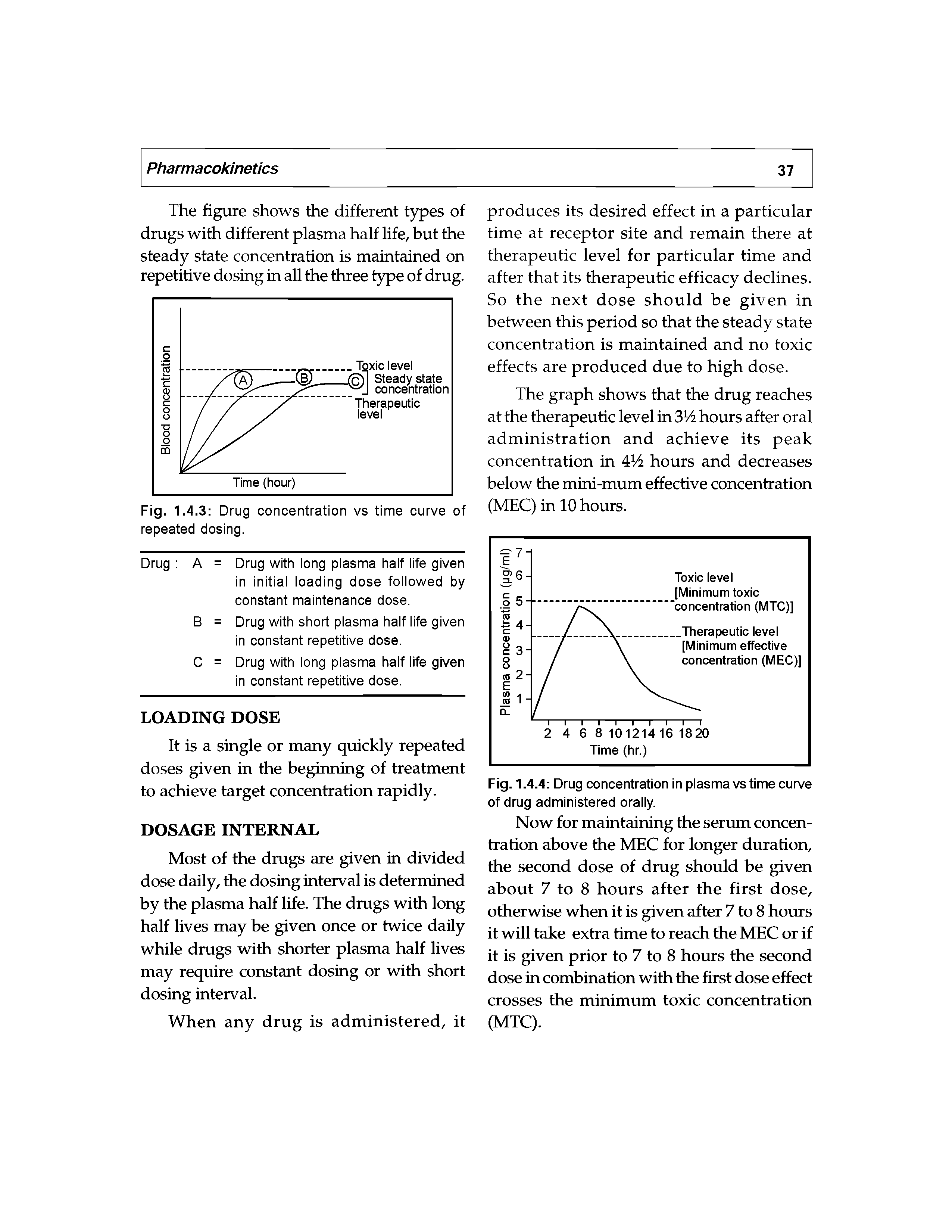 Fig. 1.4.4 Drug concentration in plasma vs time curve of drug administered orally.