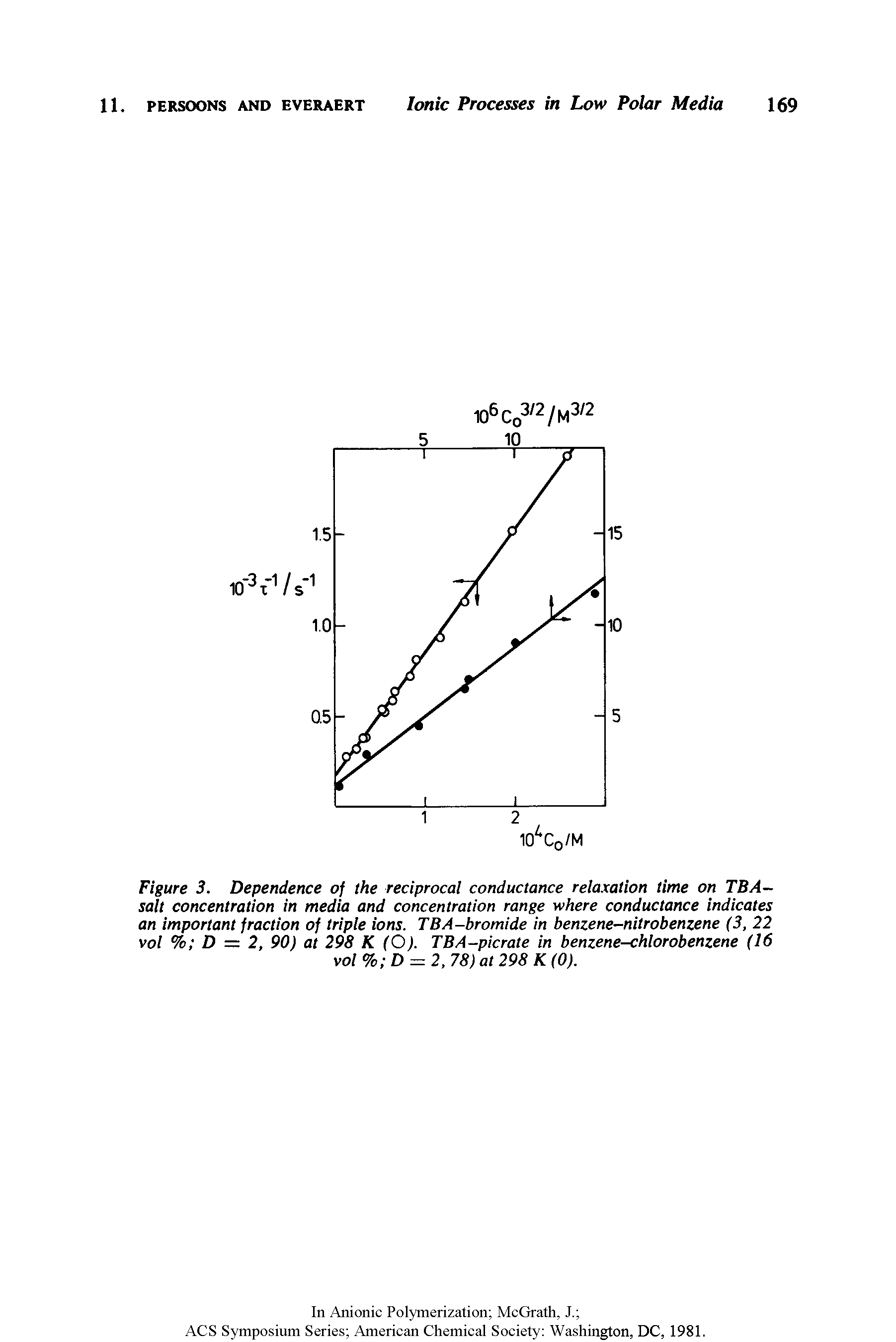 Figure 3. Dependence of the reciprocal conductance relaxation time on TBA— salt concentration in media and concentration range where conductance indicates an important fraction of triple ions. TBA-bromide in benzene-nitrobenzene (3, 22 vol % D = 2, 90) at 298 ( ). TBA-picrate in benzene-chlorobenzene (16 vol % D = 2, 78) at 298 (0).