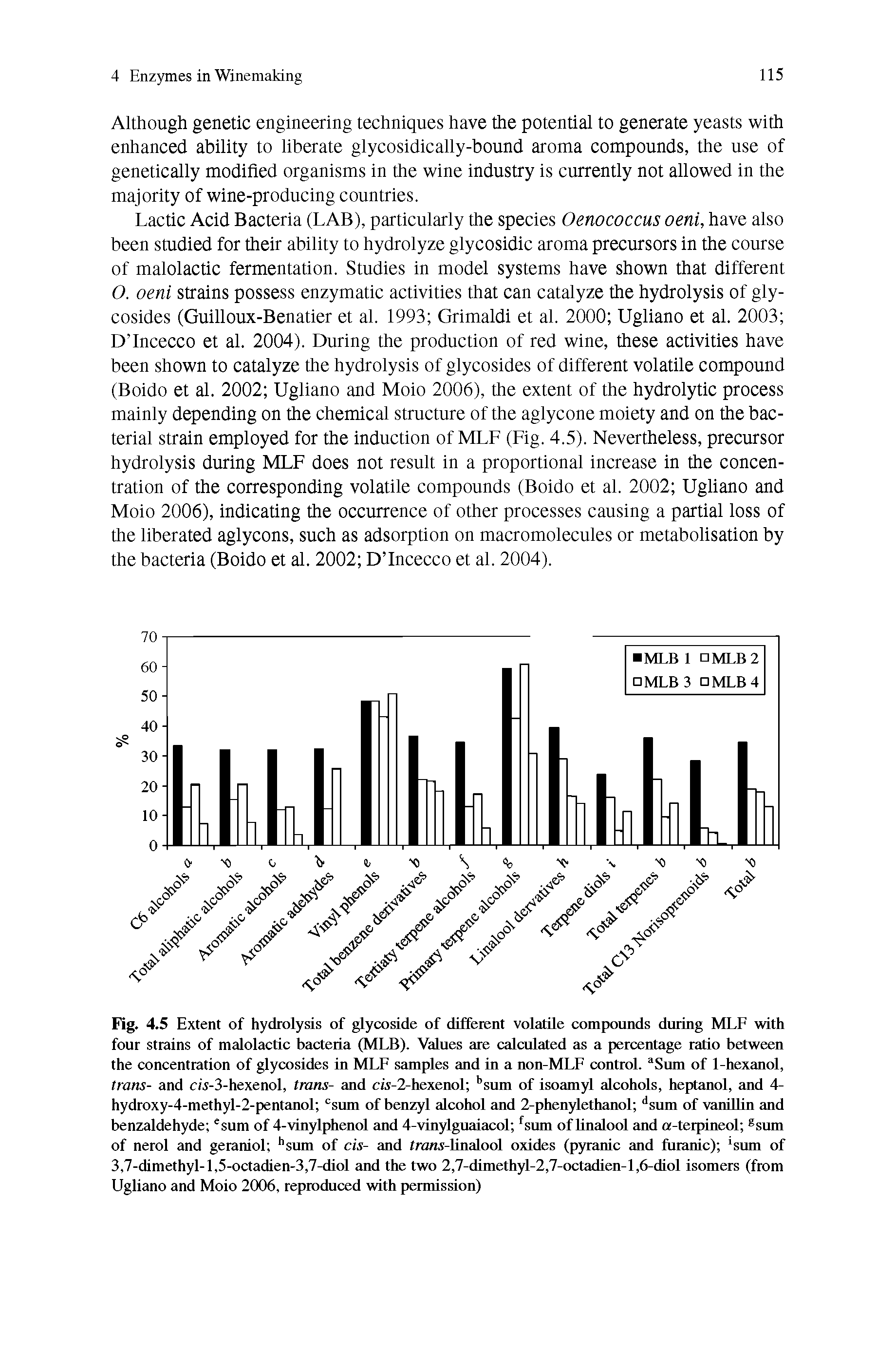 Fig. 4.5 Extent of hydrolysis of glycoside of different volatile compounds during MLF with four strains of malolactic bacteria (MLB). Values are calculated as a percentage ratio between the concentration of glycosides in MLF samples and in a non-MLF control. Sum of 1-hexanol, trans- and CM-3-hexenol, trans- and c/i-2-hexenol sum of isoamyl alcohols, heptanol, and 4-hydroxy-4-methyl-2-pentanol sum of benzyl alcohol and 2-phenylethanol sum of vanillin and benzaldehyde sum of 4-vinylphenol and 4-vinylguaiacol sum of Unalool and a-terpineol sum of nerol and geraniol sum of cis- and rrani-linalool oxides (pyranic and furanic) sum of 3,7-dimethyl-l,5-octadien-3,7-diol and the two 2,7-dimethyl-2,7-octadien-l,6-diol isomers (from Ugliano and Moio 2006, reproduced with permission)...