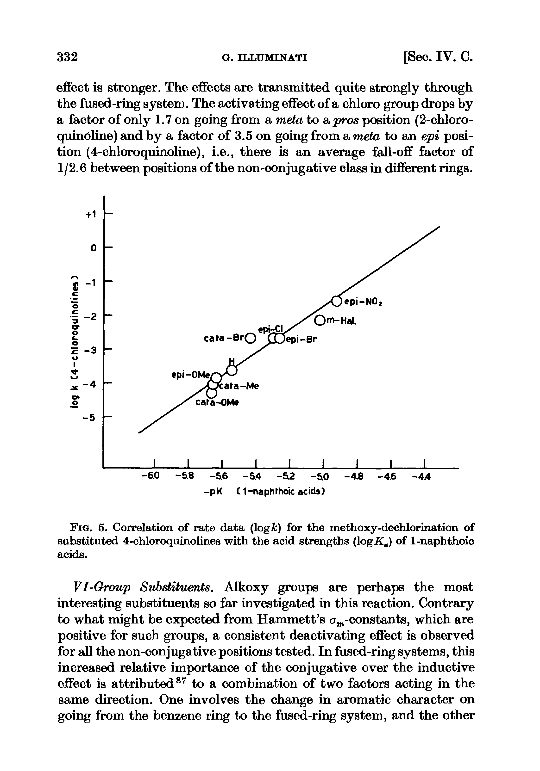 Fig. 5. Correlation of rate data (log A ) for the methoxy-dechlorination of substituted 4-chloroquinolmes with the acid strengths (logiC ) of 1-naphthoic acids.