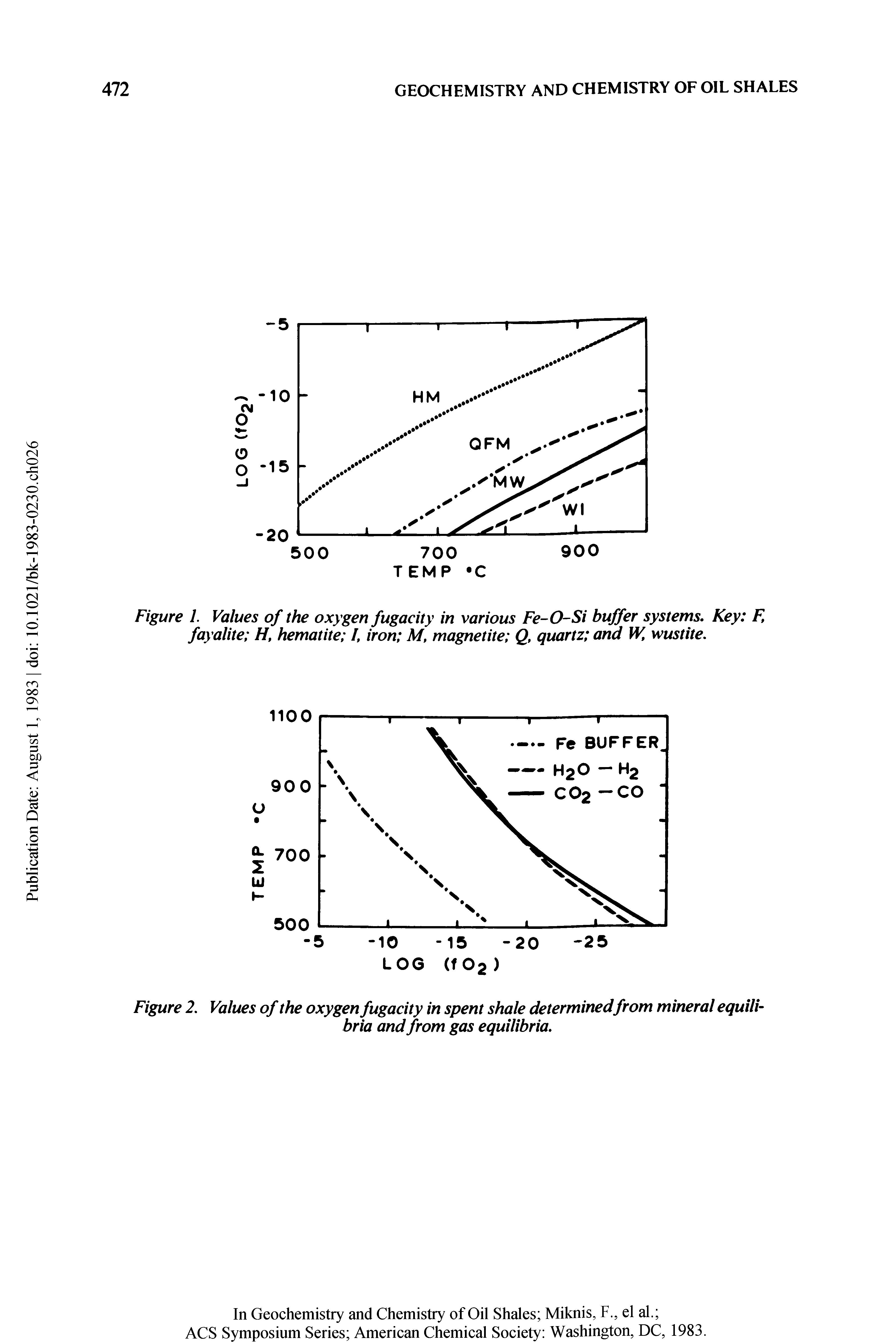 Figure 1. Values of the oxygen fugacity in various Fe-O-Si buffer systems. Key F, fayalite H, hematite I, iron M, magnetite Q, quartz and W, wustite.