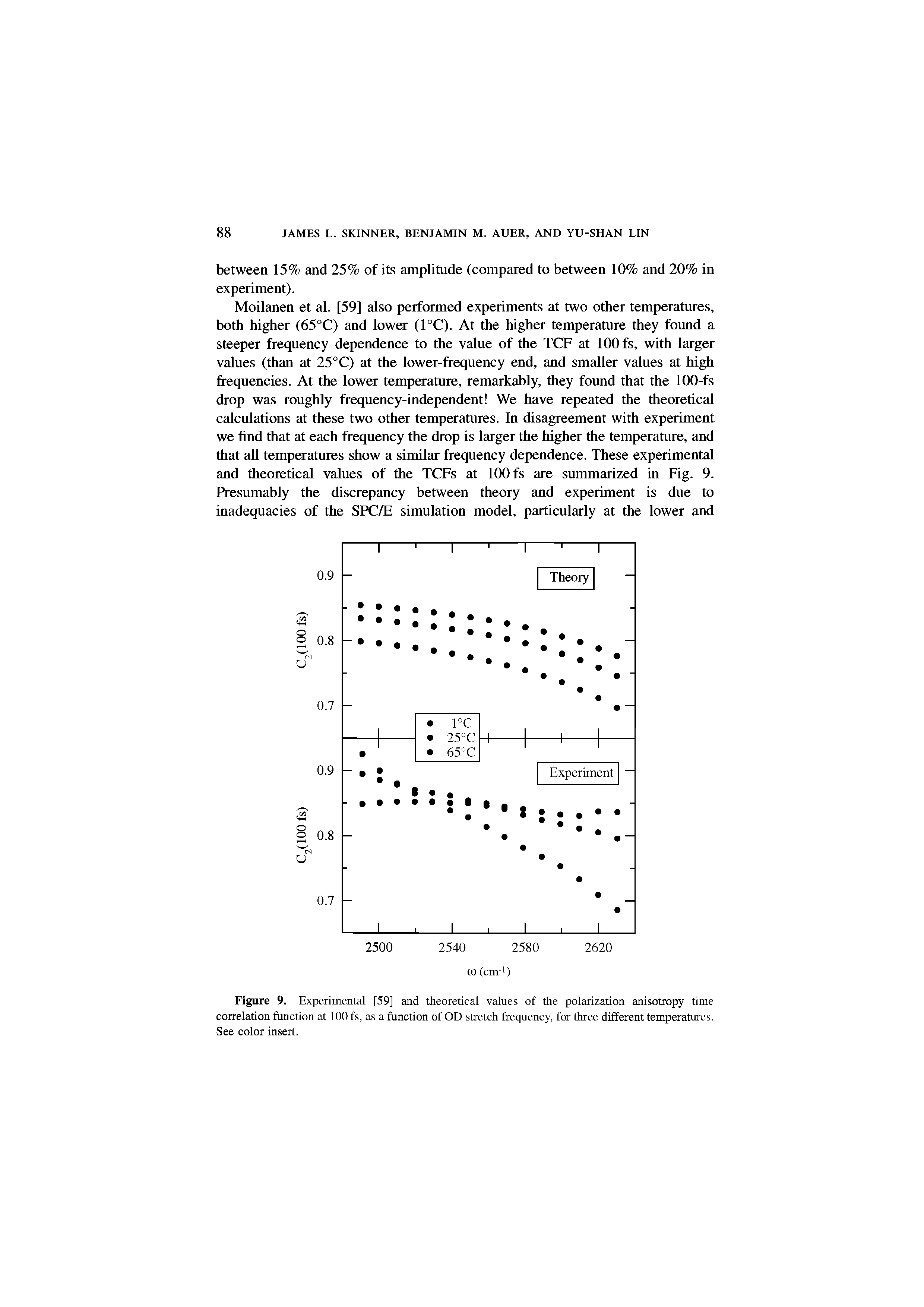 Figure 9. Experimental [59] and theoretical values of the polarization anisotropy time correlation function at 100 fs, as a function of OD stretch frequency, for three different temperatures. See color insert.