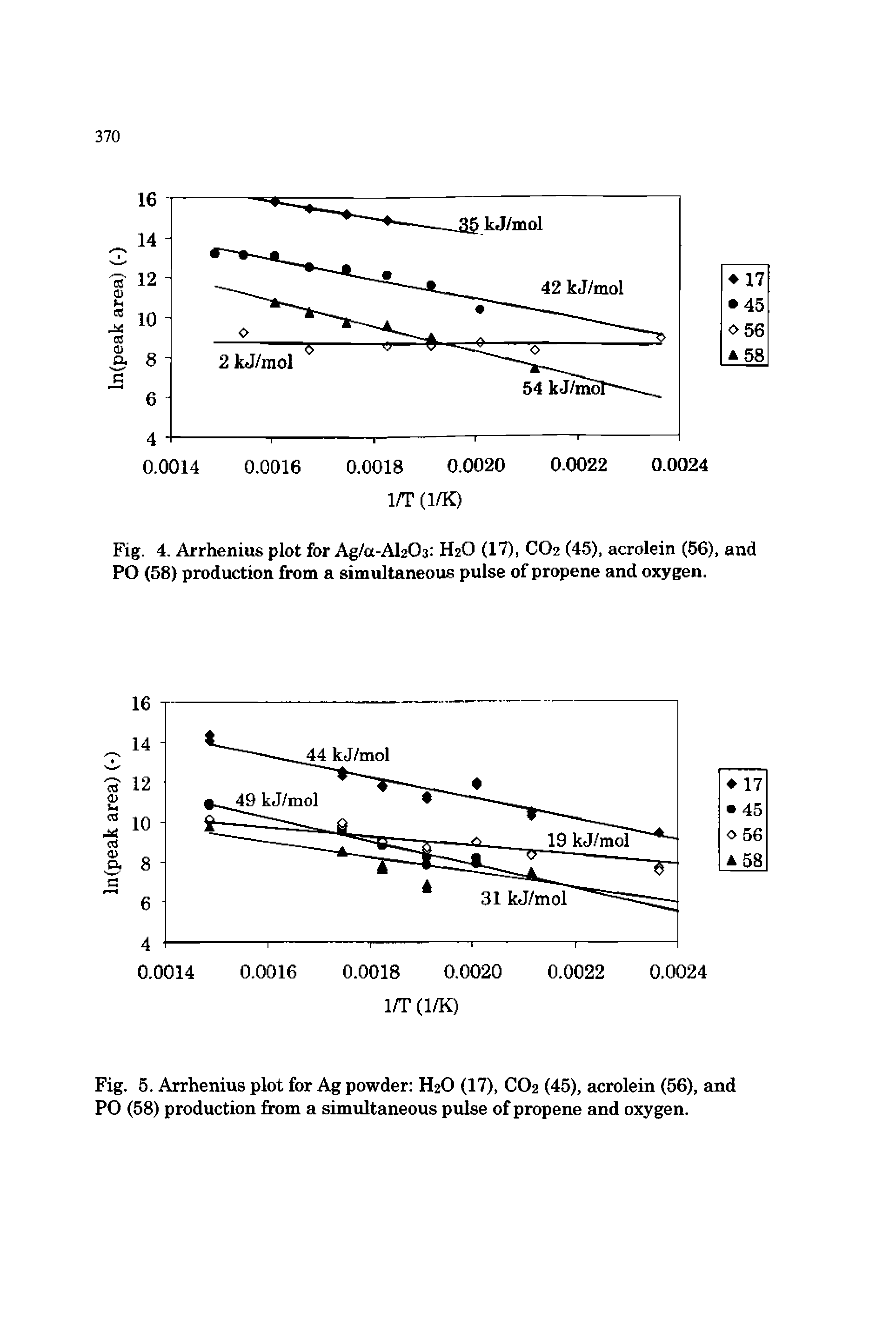 Fig. 4. Arrhenius plot for Ag/a-AbOj H2O (17), CO2 (45), acrolein (56), and PO (58) production from a simultaneous pulse of propene and oxygen.