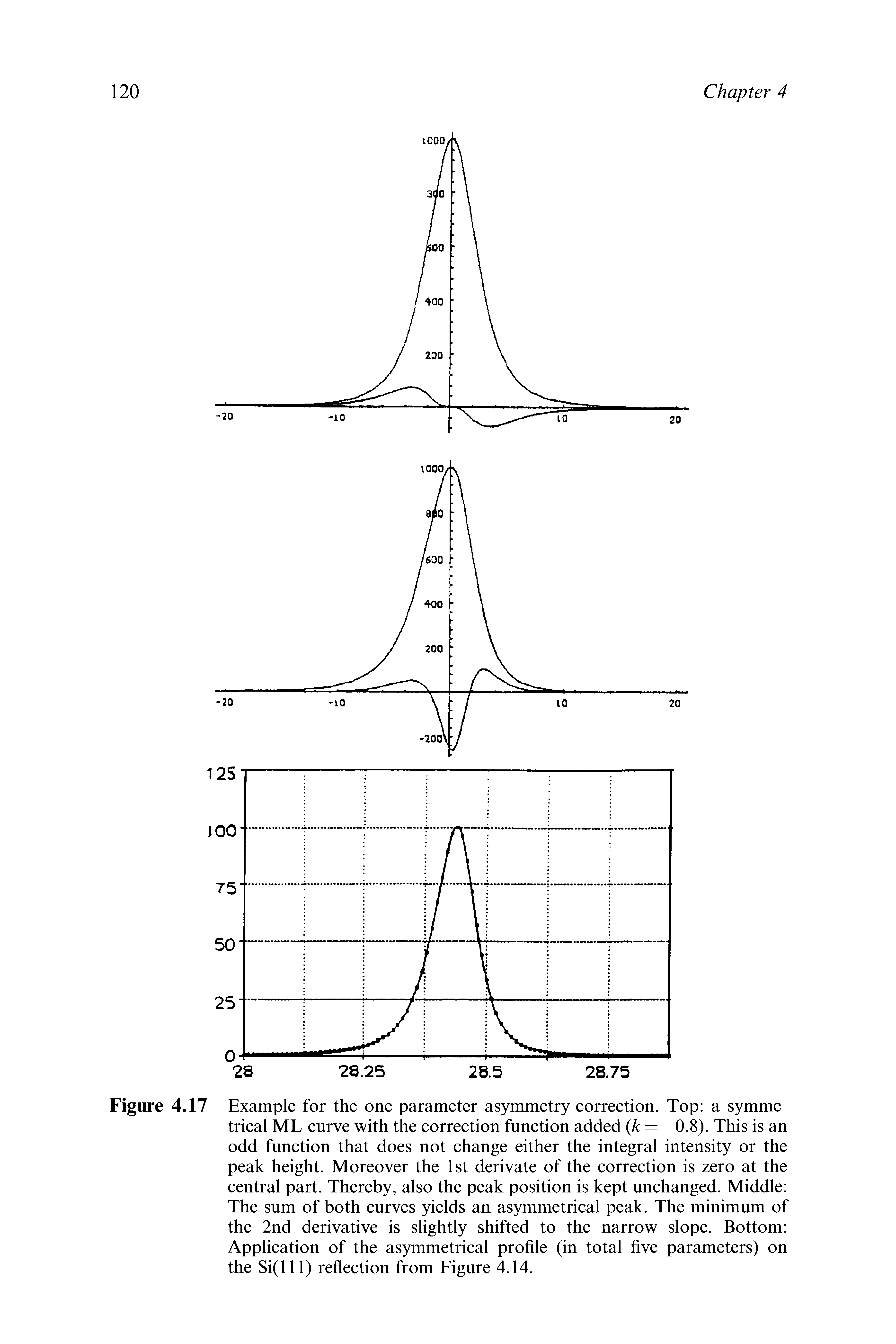 Figure 4.17 Example for the one parameter asymmetry correction. Top a symme trical ML curve with the correction function added k= 0.8). This is an odd function that does not change either the integral intensity or the peak height. Moreover the 1st derivate of the correction is zero at the central part. Thereby, also the peak position is kept unchanged. Middle The sum of both curves yields an asymmetrical peak. The minimum of the 2nd derivative is slightly shifted to the narrow slope. Bottom Application of the asymmetrical profile (in total five parameters) on the Si(lll) reflection from Figure 4.14.