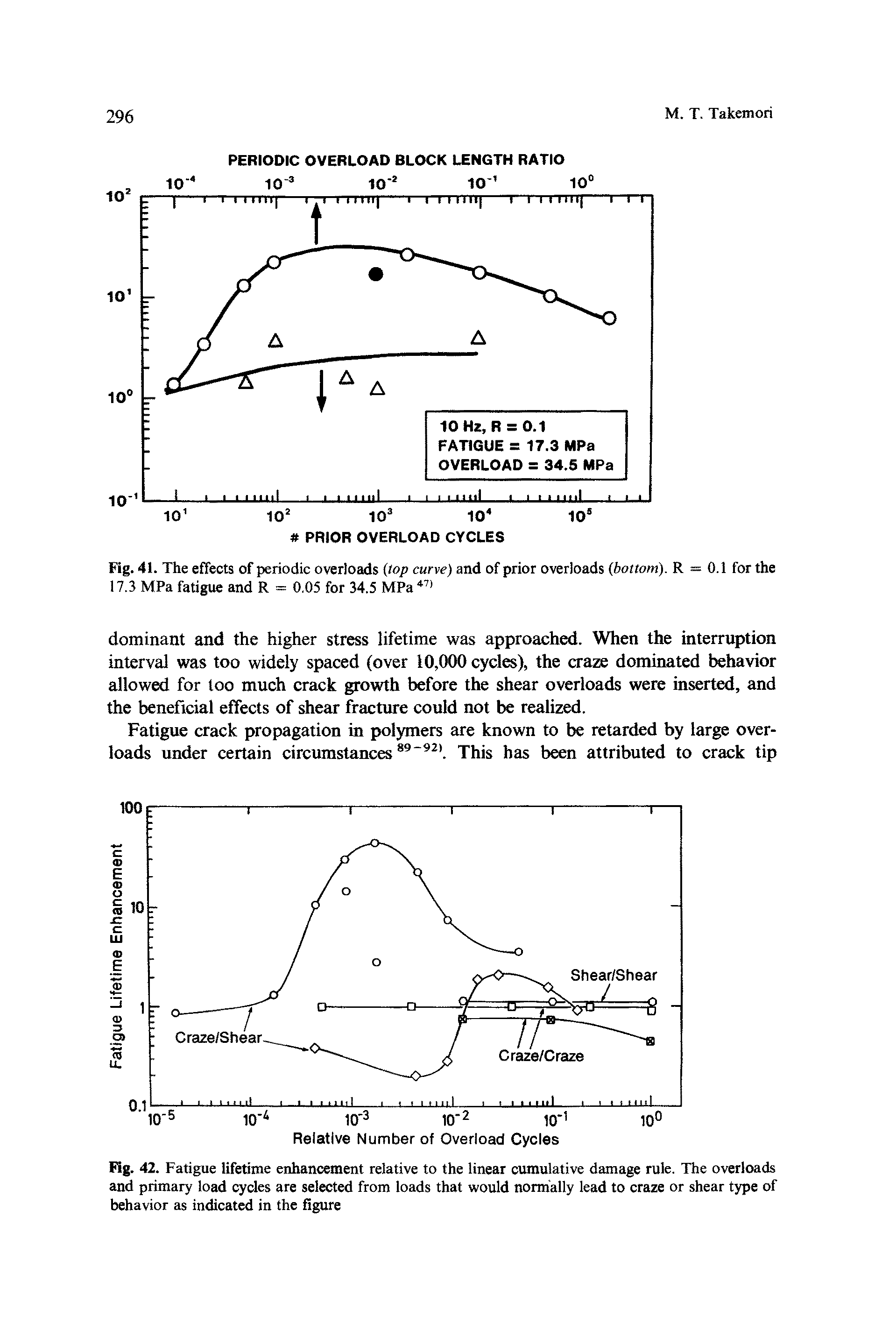 Fig. 42. Fatigue lifetime enhancement relative to the linear cumulative damage rule. The overloads and primary load cycles are selected from loads that would normally lead to craze or shear type of behavior as indicated in the figure...