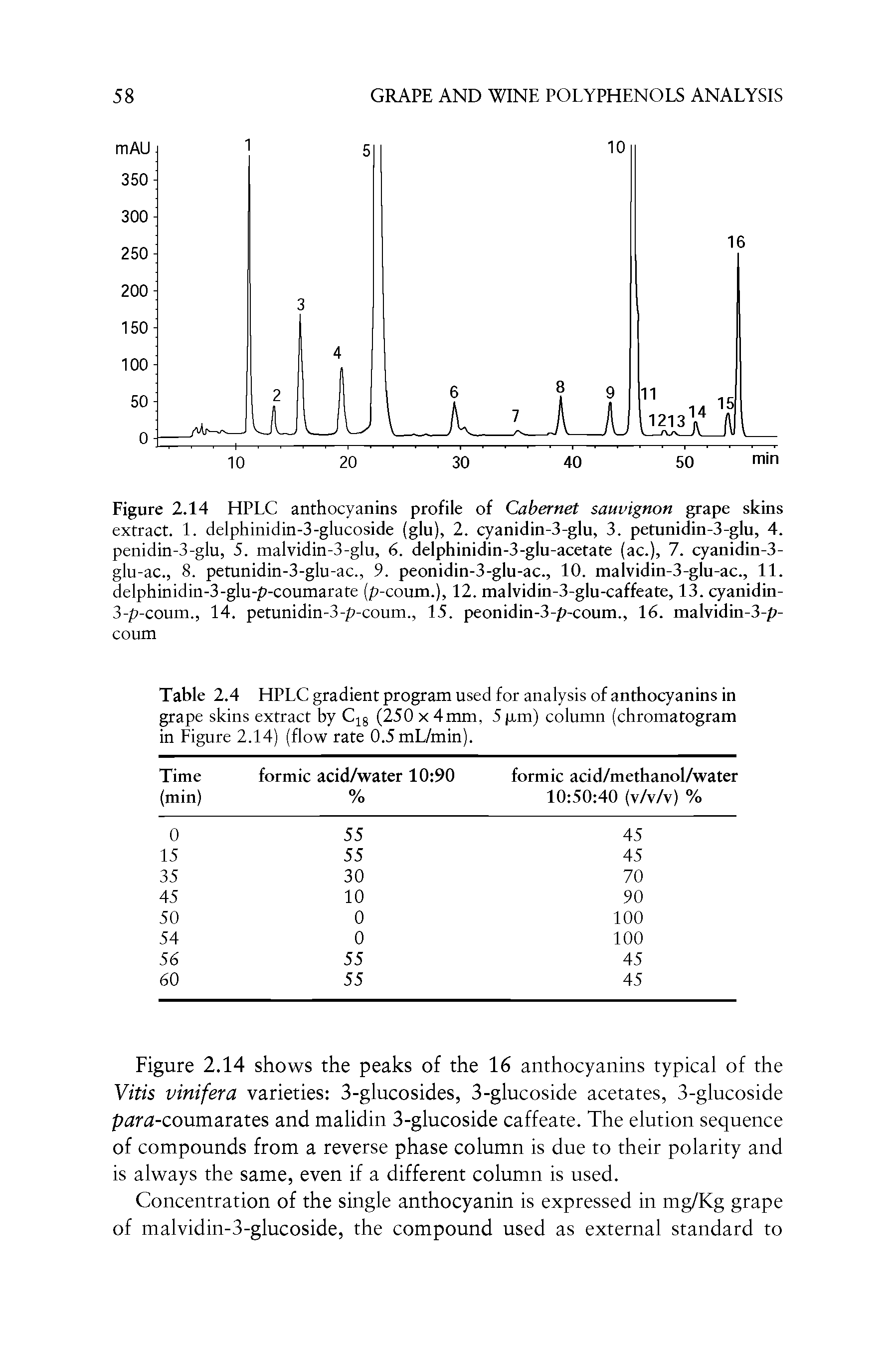 Table 2.4 HPLC gradient program used for analysis of anthocyanins in grape skins extract by C18 (250 x 4mm, 5 pm) column (chromatogram in Figure 2.14) (flow rate 0.5mL/min).