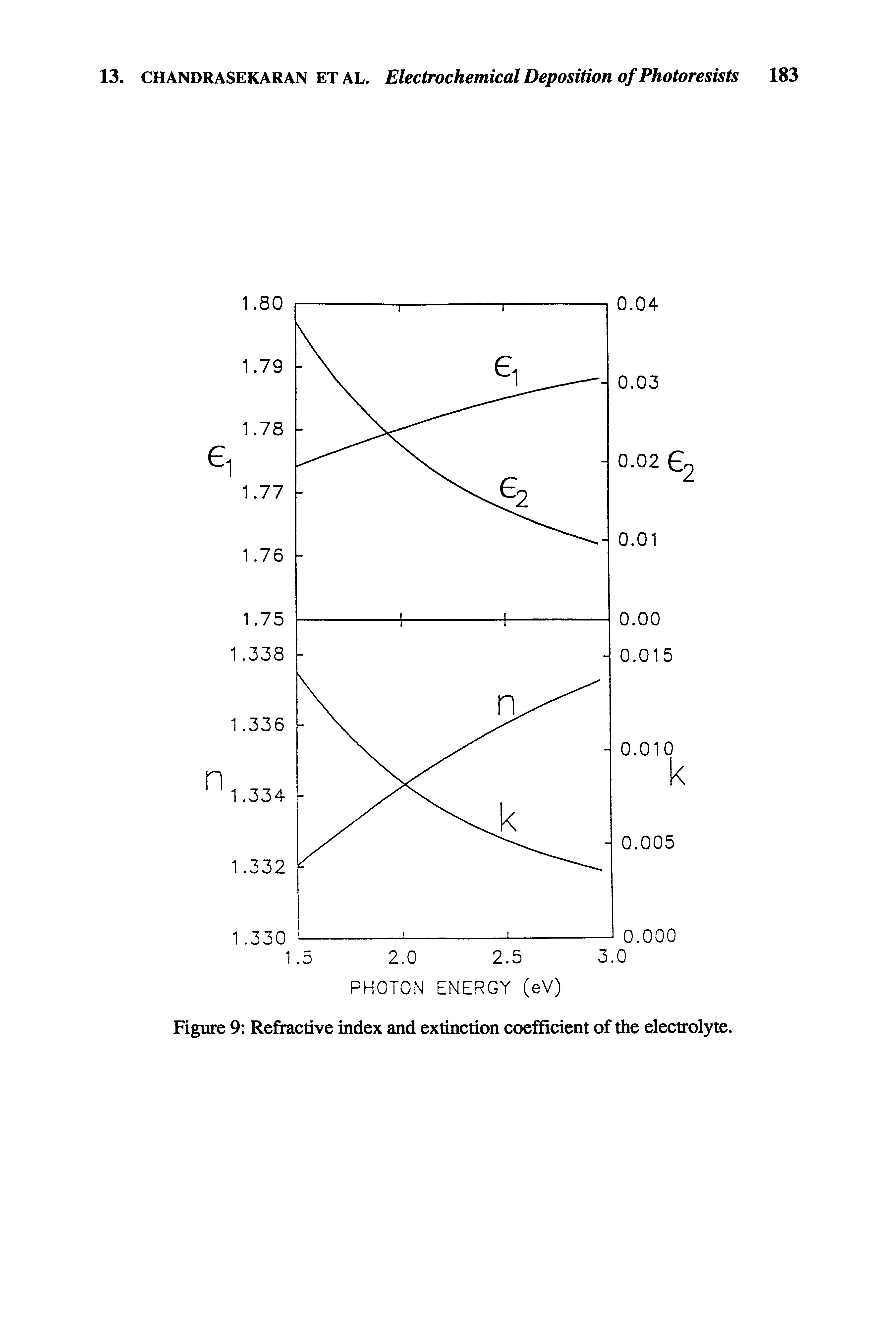 Figure 9 Refractive index and extinction coefficient of the electrolyte.