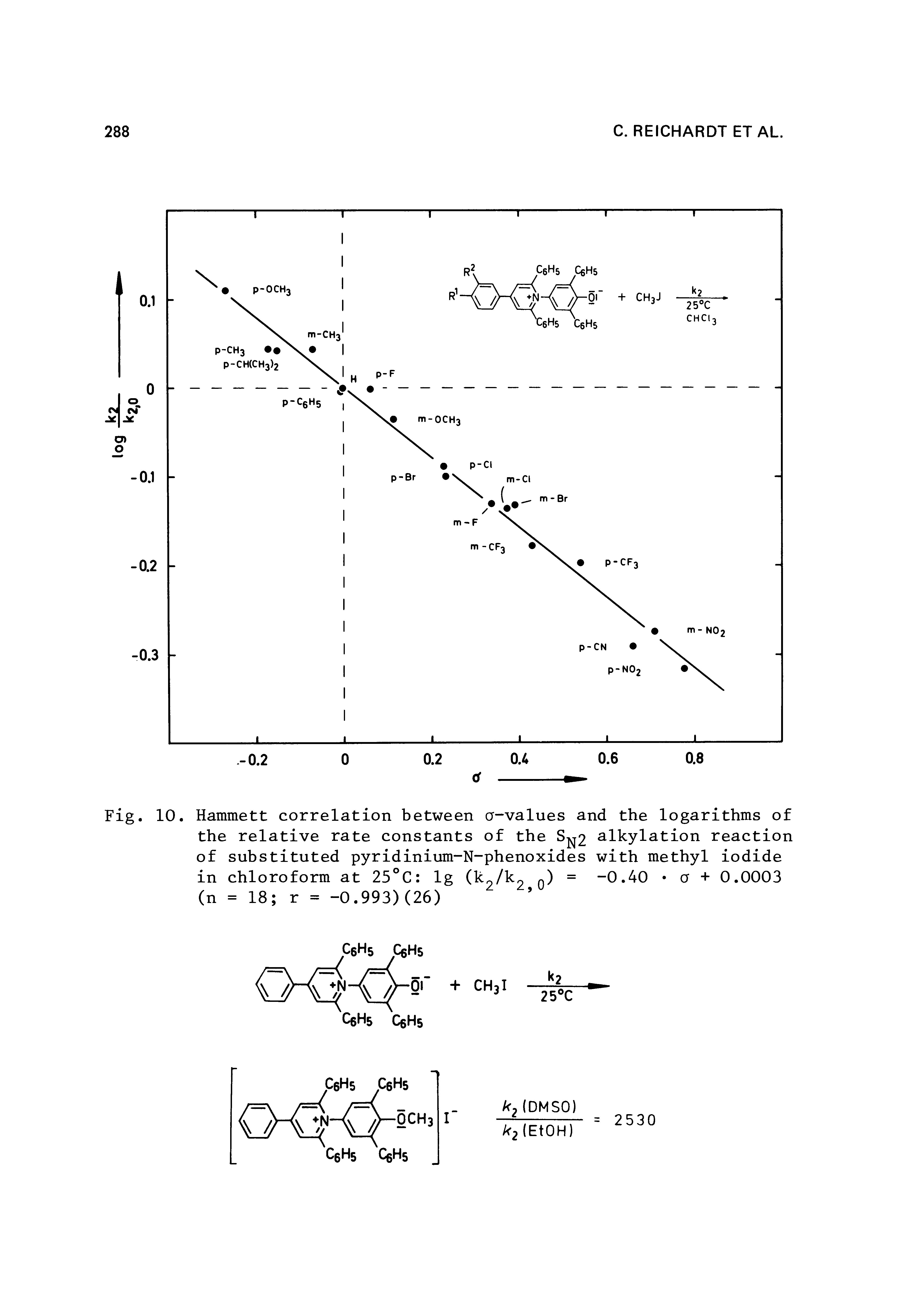 Fig. 10. Hammett correlation between a-values and the logarithms of the relative rate constants of the S 2 alkylation reaction of substituted pyridinium-N-phenoxides with methyl iodide in chloroform at 25°C Ig (k /k q) = 0.40 a + 0.0003...