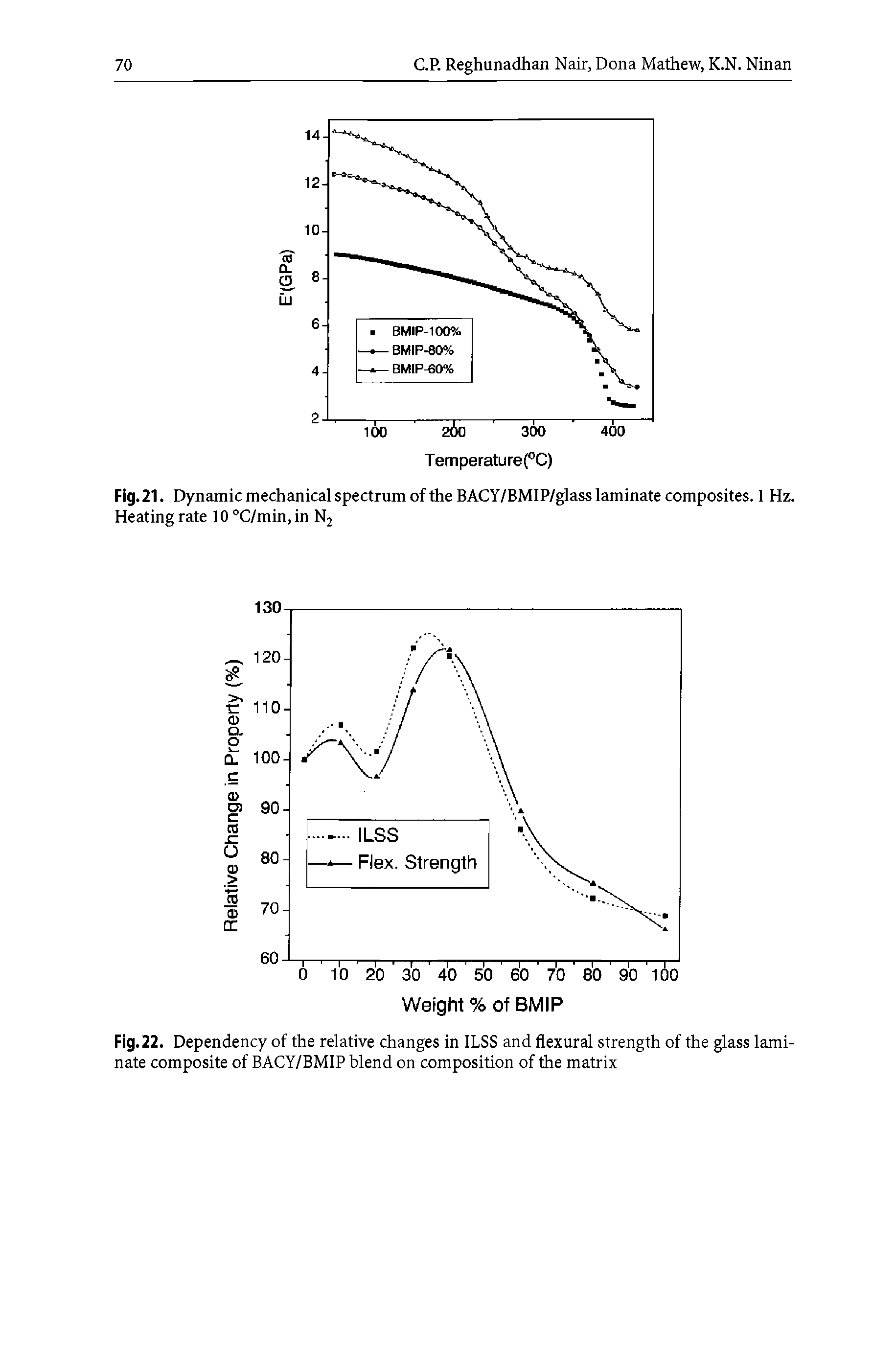 Fig. 22. Dependency of the relative changes in ILSS and flexural strength of the glass laminate composite of BACY/BMIP blend on composition of the matrix...