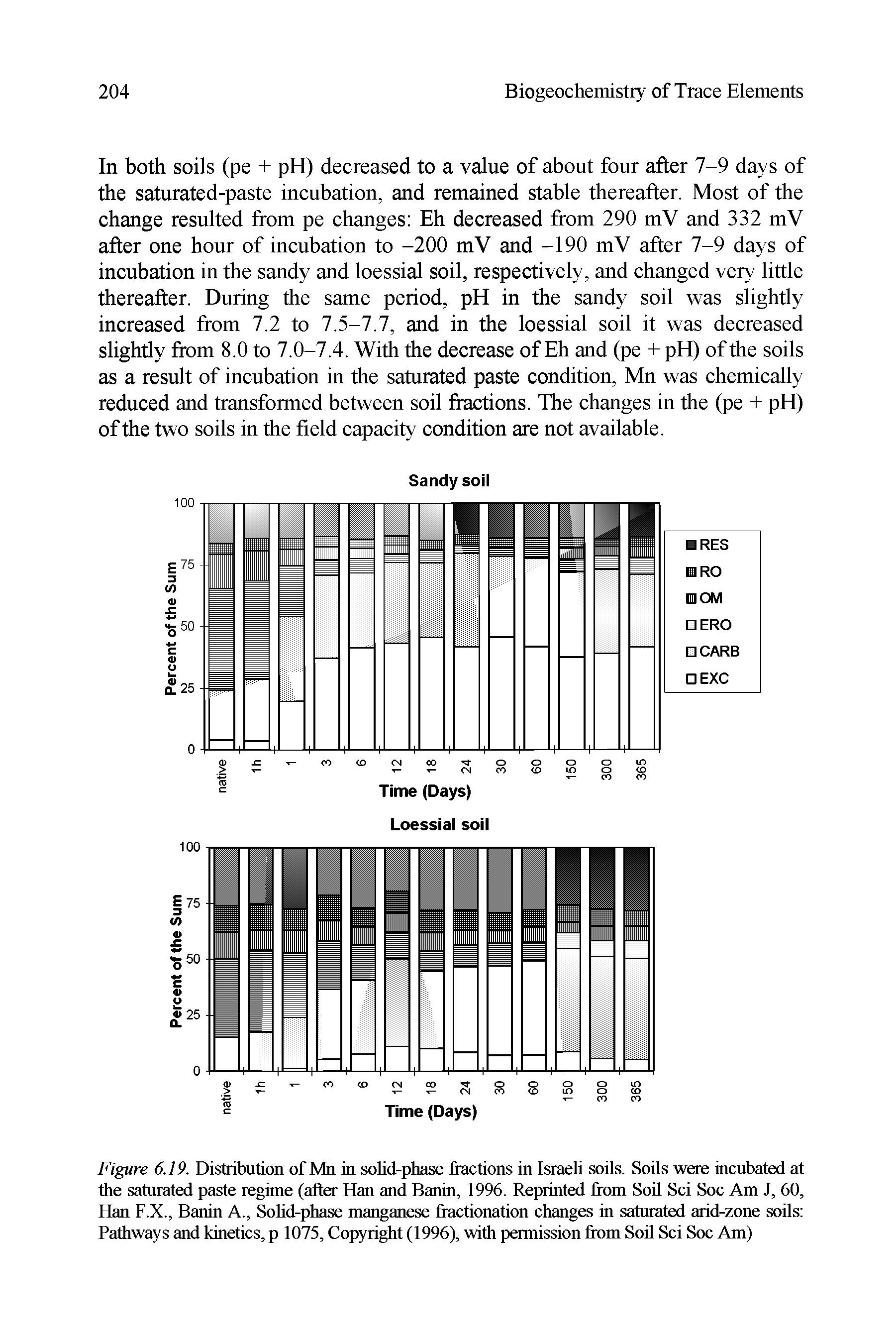 Figure 6.19. Distribution of Mn in solid-phase fractions in Israeli soils. Soils were incubated at the saturated paste regime (after Han and Banin, 1996. Reprinted from Soil Sci Soc Am J, 60, Han F.X., Banin A., Solid-phase manganese fractionation changes in saturated arid-zone soils Pathways and kinetics, p 1075, Copyright (1996), with permission from Soil Sci Soc Am)...