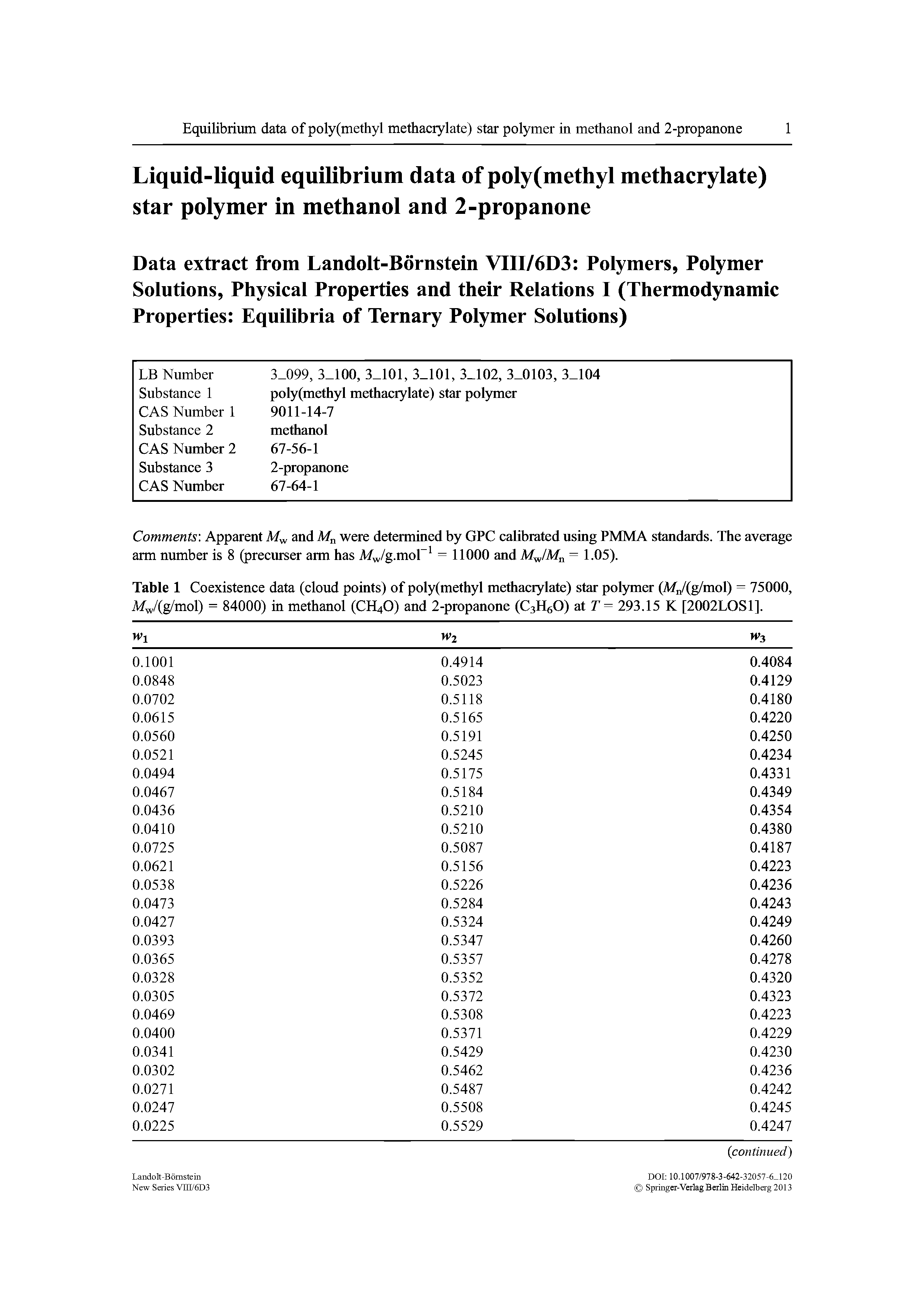 Table 1 Coexistence data (cloud points) of poly(methyl methacrylate) star polymer (M /(g/mol) = 75000, Mw/(g/mol) = 84000) in methanol (CH4O) and 2-propanone (CsHgO) at T= 293.15 K [2002LOS1].