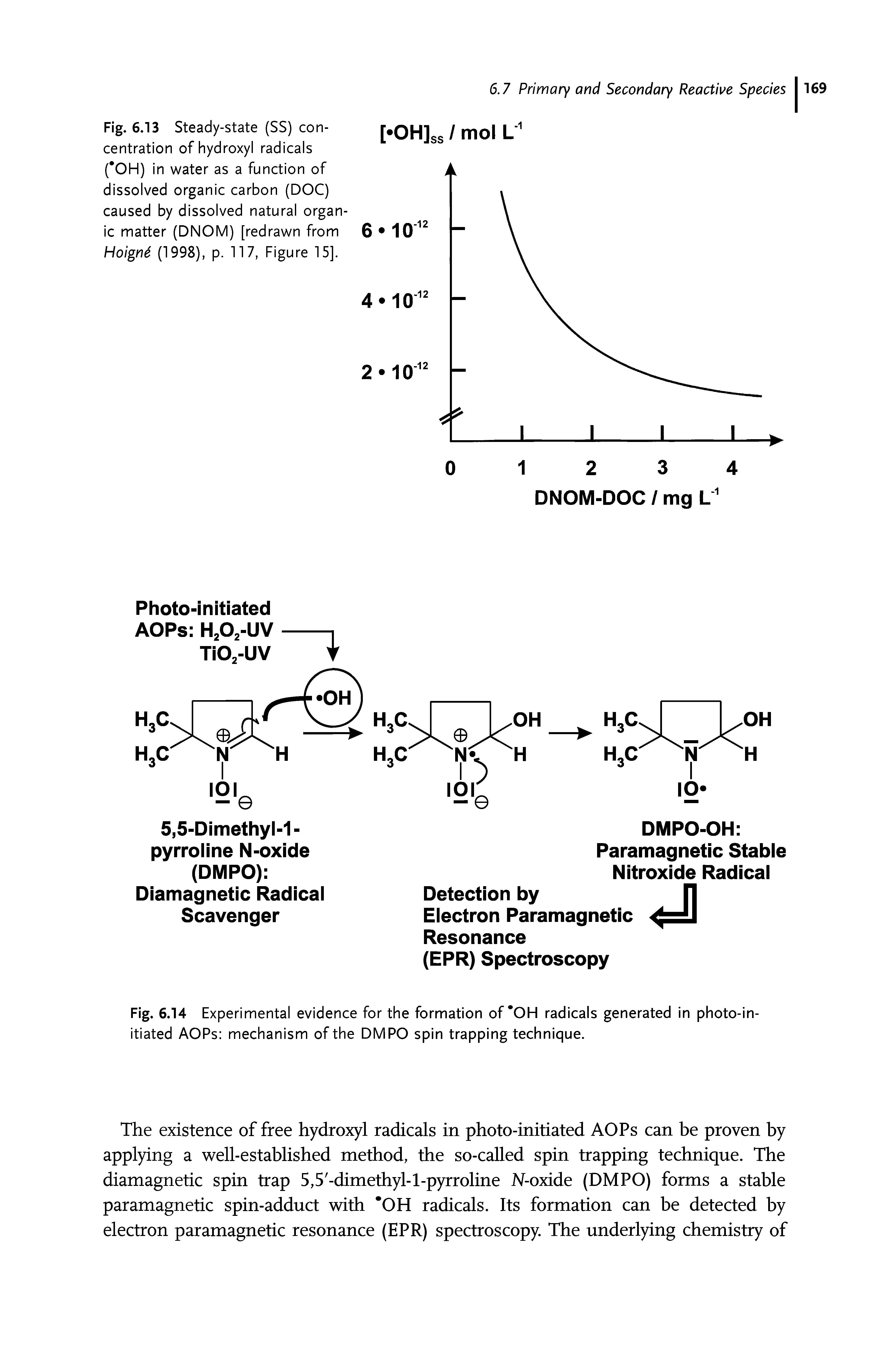Fig. 6.14 Experimental evidence for the formation of OH radicals generated in photo-initiated AOPs mechanism of the DMPO spin trapping technique.
