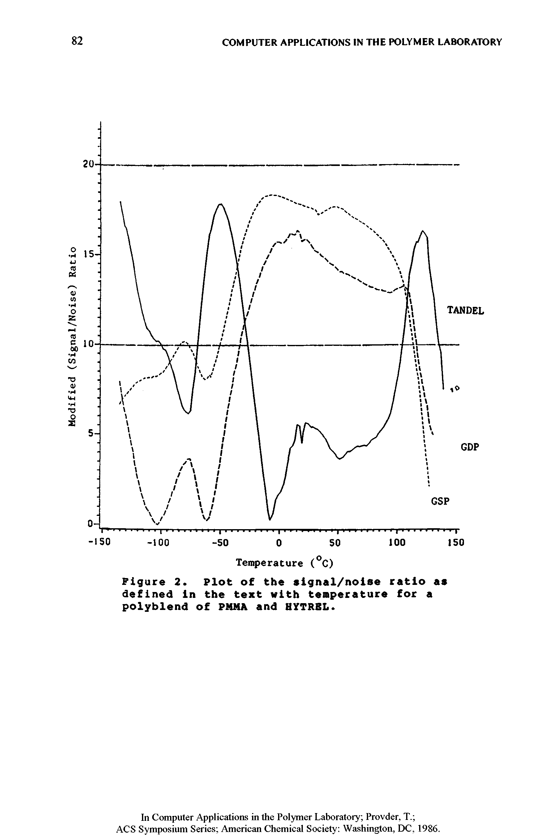 Figure 2. Plot of the signal/noise ratio as defined in the text with temperature for a polyblend of PMMA and HYTRBL.