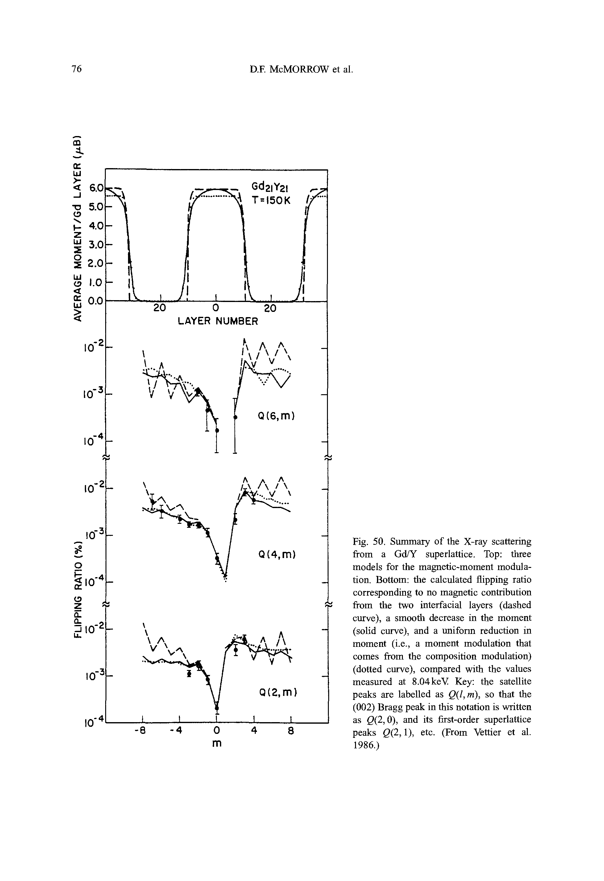 Fig. 50. Summary of the X-ray scattering from a GcFY superlattice. Top three models for the magnetic-moment modulation. Bottom the calculated flipping ratio corresponding to no magnetic contribution from the two interfacial layers (dashed curve), a smooth decrease in the moment (solid curve), and a uniform reduction in moment (i.e., a moment modulation that comes from the composition modulation) (dotted curve), compared with the values measured at 8.04 keV Key the satellite peaks are labelled as Q l,m), so that the (002) Bragg peak in this notation is written as Q 2,0), and its first-order superlattice peaks Q 2,1), etc. (From Vettier et al. 1986.)...