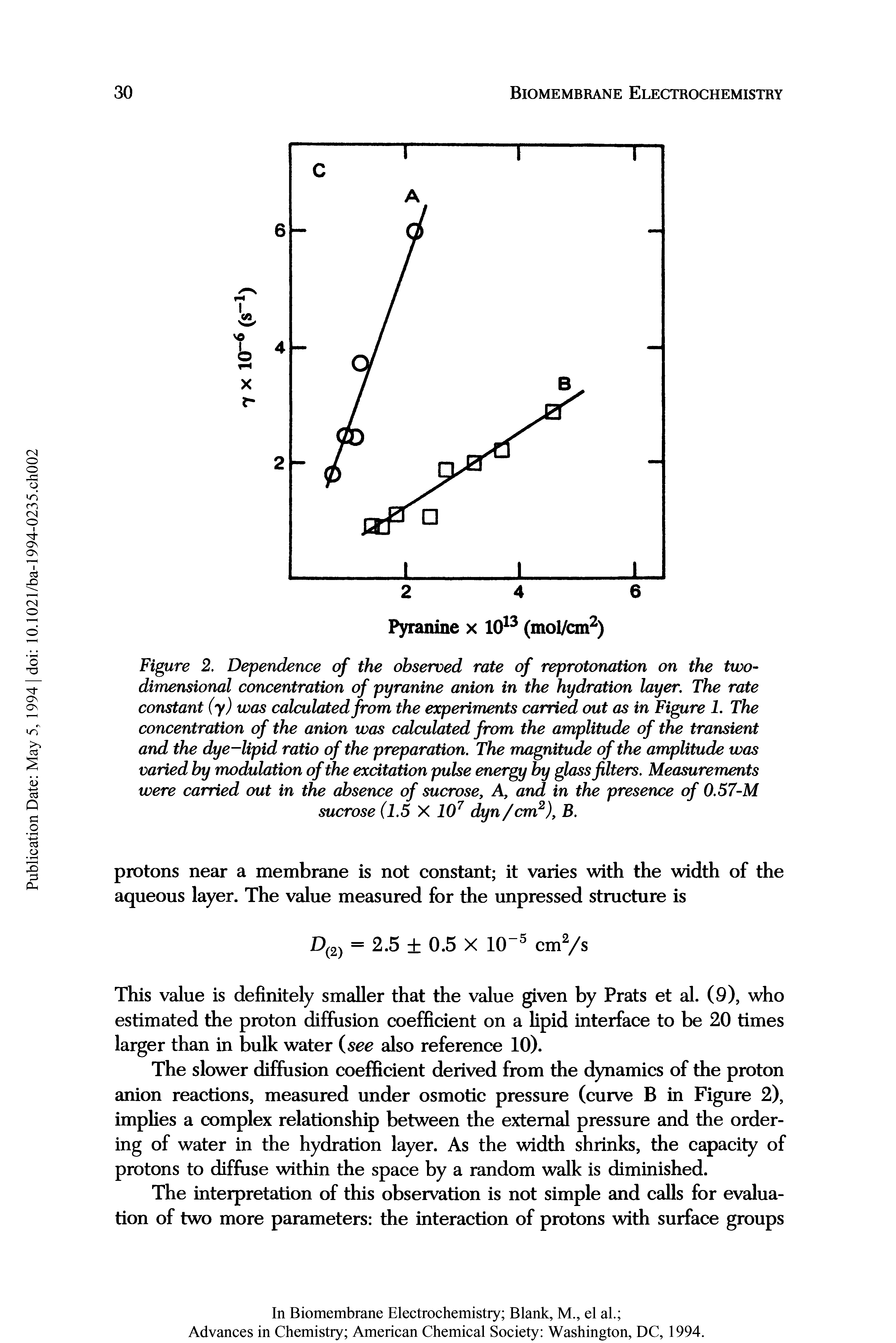 Figure 2. Dependence of the observed rate of reprotonation on the two-dimensional concentration of pyranine anion in the hydration layer. The rate constant (y) was calculated from the experiments carried out as in Figure 1. The concentration of the anion was calculated from the amplitude of the transient and the dye-lipid ratio of the preparation. The magnitude of the amplitude was varied by modulation of the excitation pulse energy by glass filters. Measurements were carried out in the absence of sucrose, A, and in the presence of 0.57-M sucrose (1.5 X 107 dyn/cm2), B.