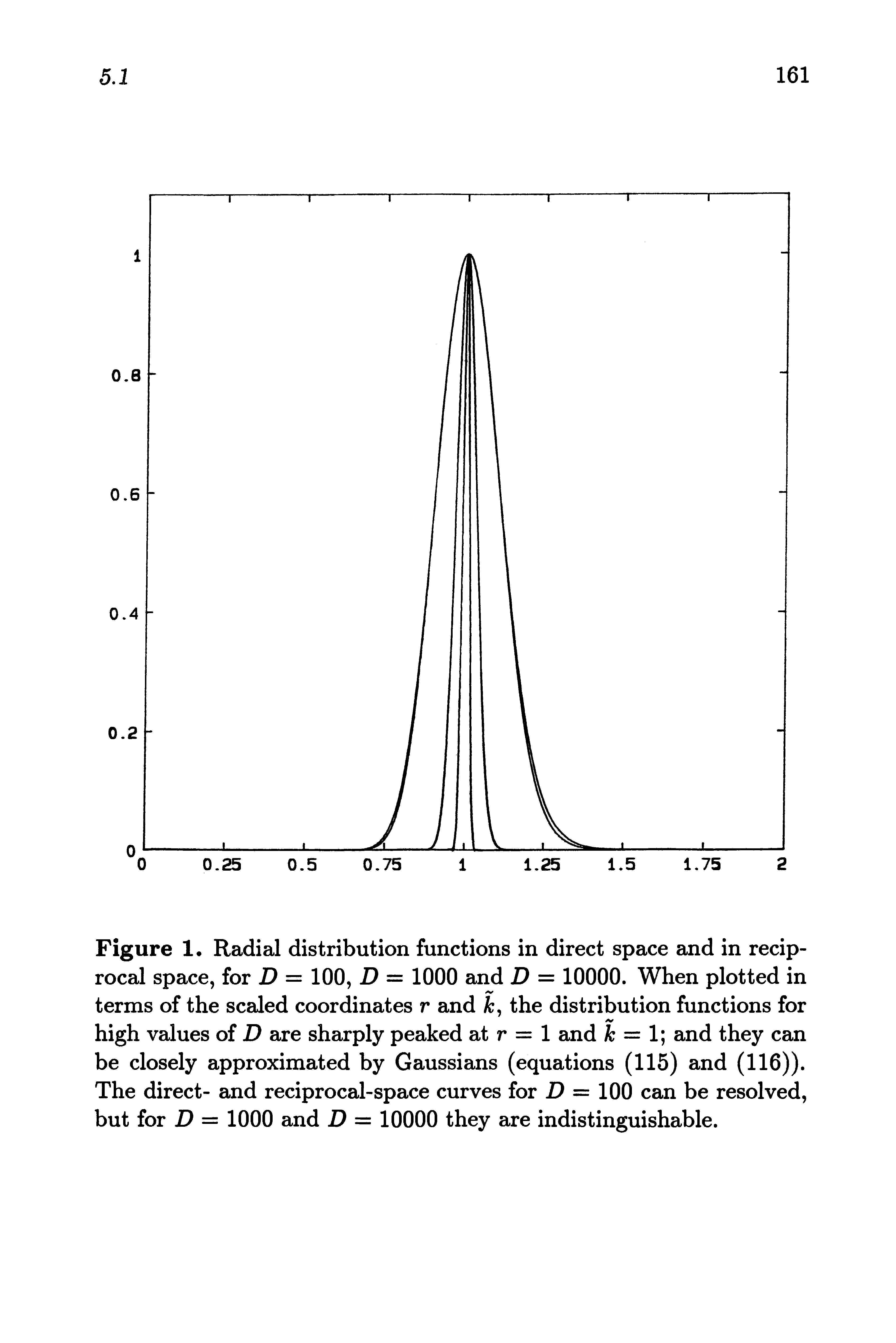Figure 1. Radial distribution functions in direct space and in reciprocal space, for D = 100, D — 1000 and D = 10000. When plotted in terms of the scaled coordinates r and k, the distribution functions for high values of D are sharply peahed at r = 1 and k = 1 and they can be closely approximated by Gaussians (equations (115) and (116)). The direct- and reciprocal-space curves for i = 100 can be resolved, but for D = 1000 and D = 10000 they are indistinguishable.