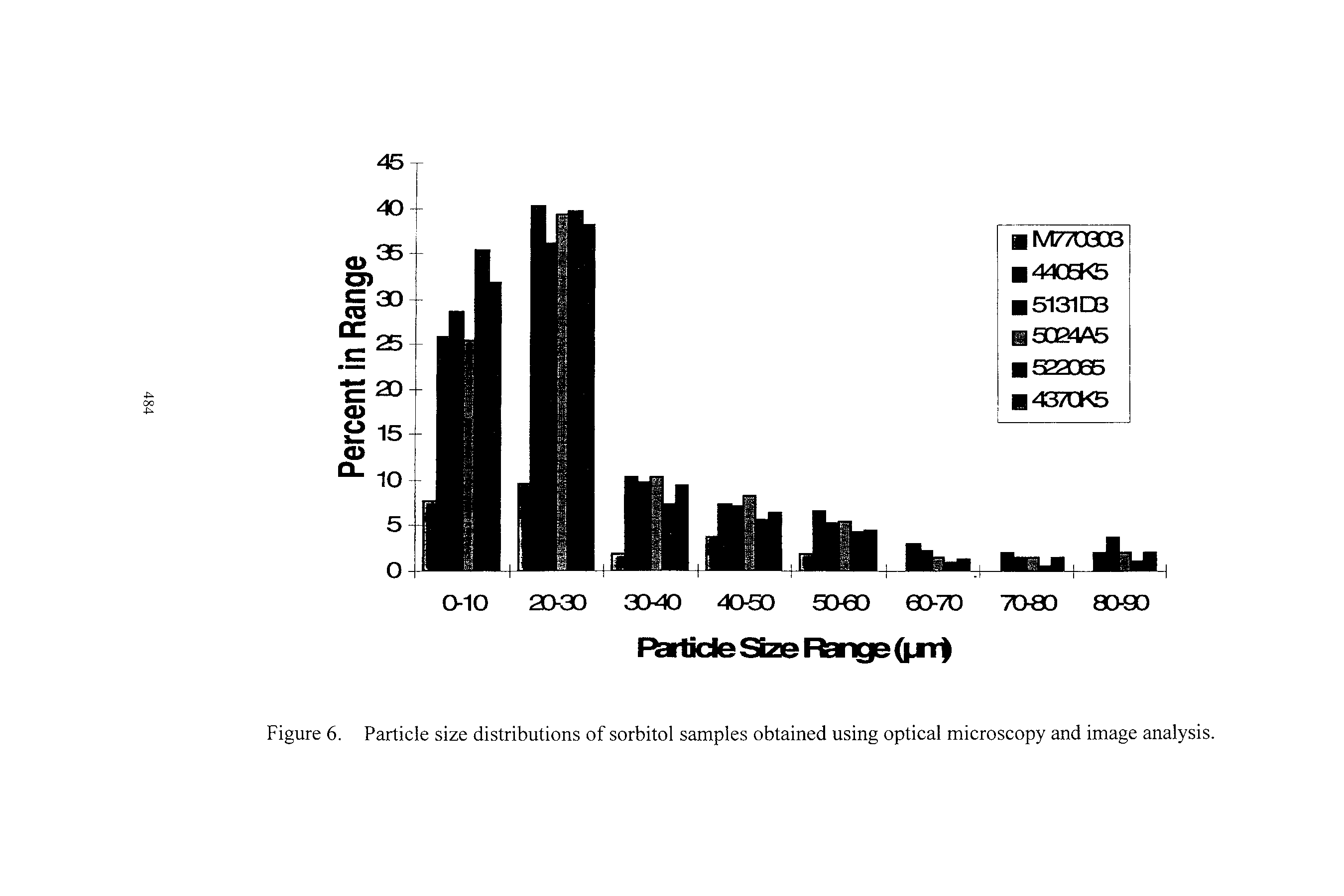 Figure 6. Particle size distributions of sorbitol samples obtained using optical microscopy and image analysis.