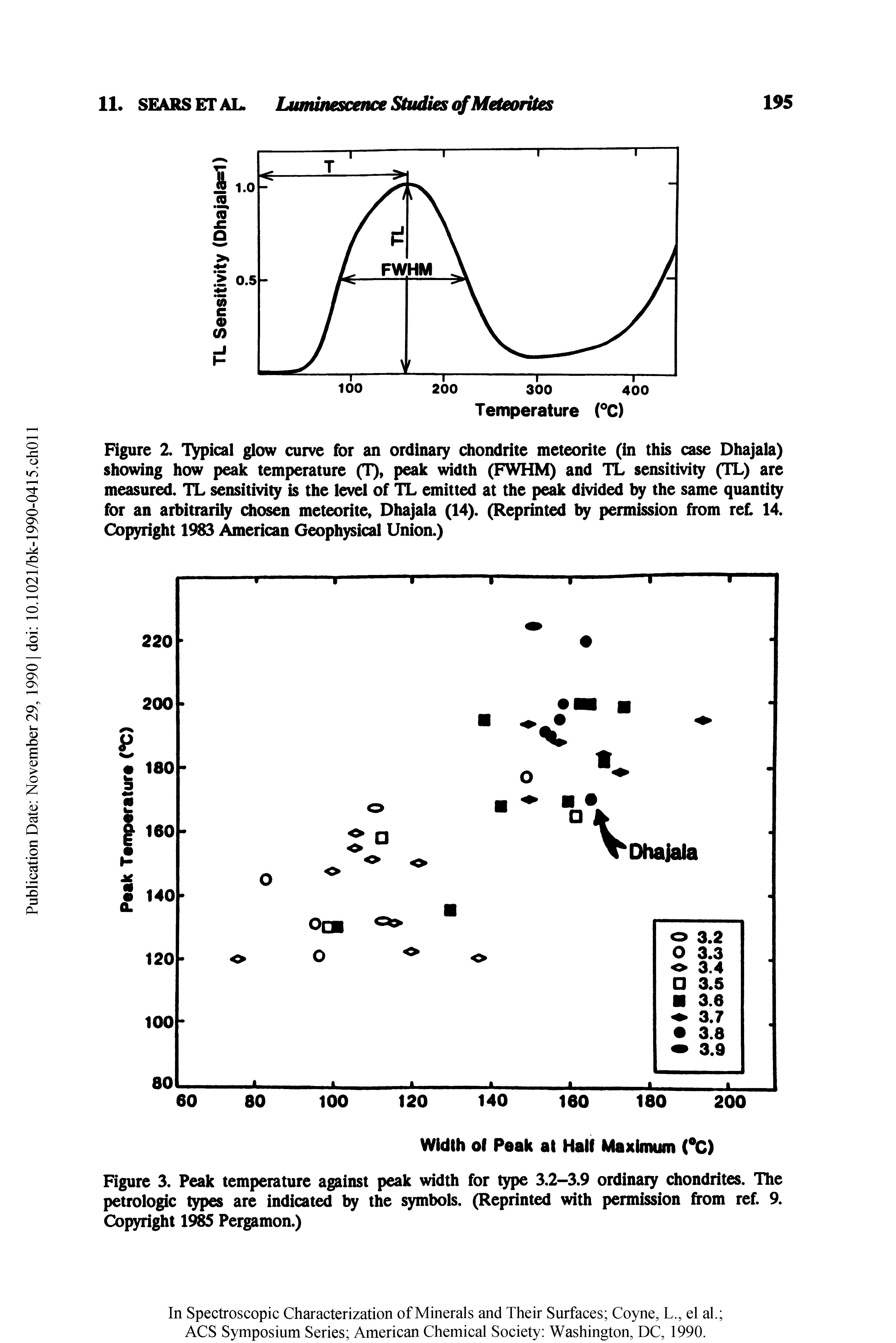 Figure 2. Typical glow curve for an ordinary chondrite meteorite (in this case Dhajala) showing how peak temperature (T), peak width (FWHM) and TL sensitivity (TL) are measured. TL sensitivity is the level of TL emitted at the peak divided by the same quantity for an arbitrarily chosen meteorite, Dhajala (14). (Reprinted by permission from ref, 14. Copyright 1983 American Geophysical Union.)...