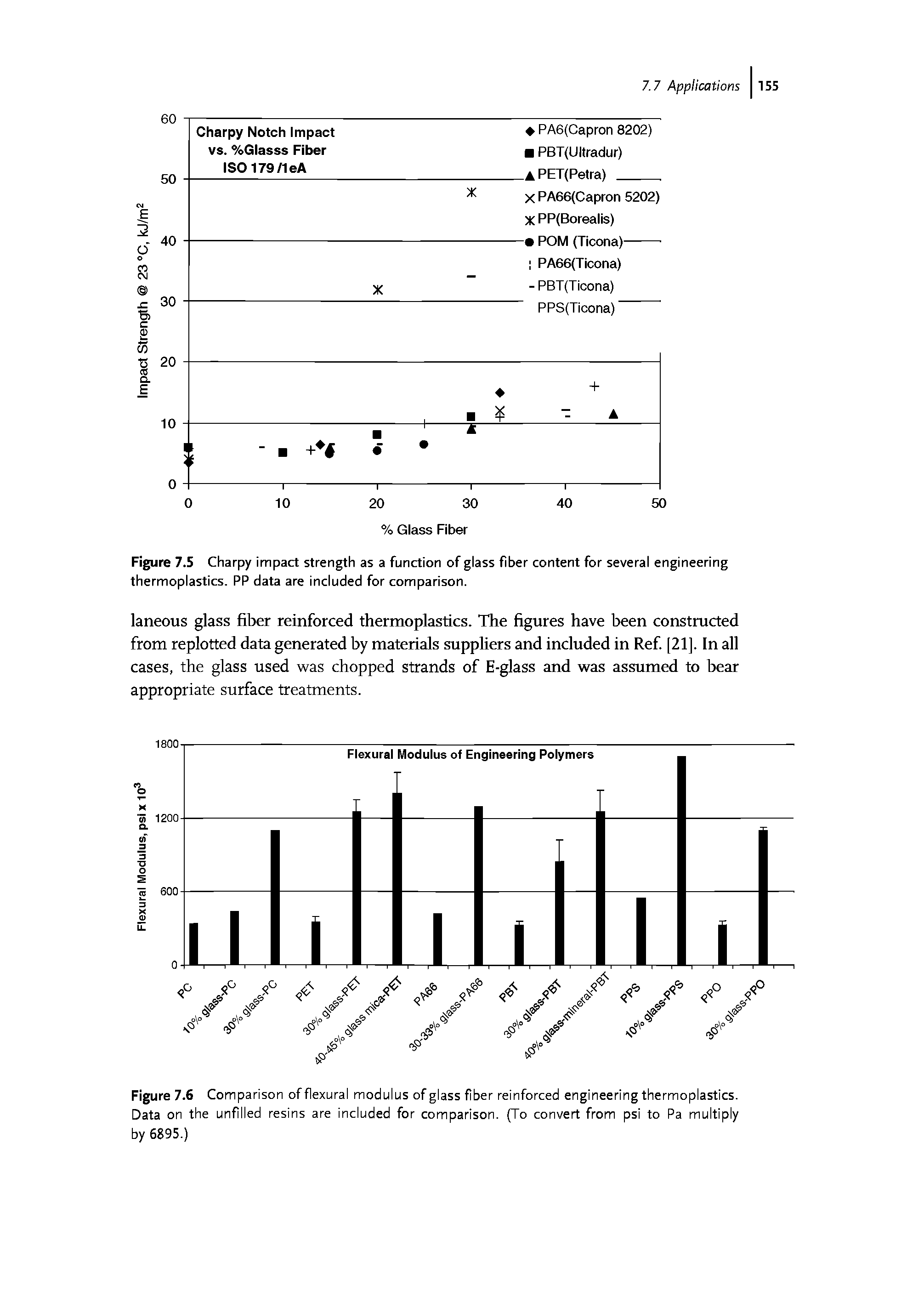 Figure 7.5 Charpy impact strength as a function of glass fiber content for several engineering thermoplastics. PP data are included for comparison.