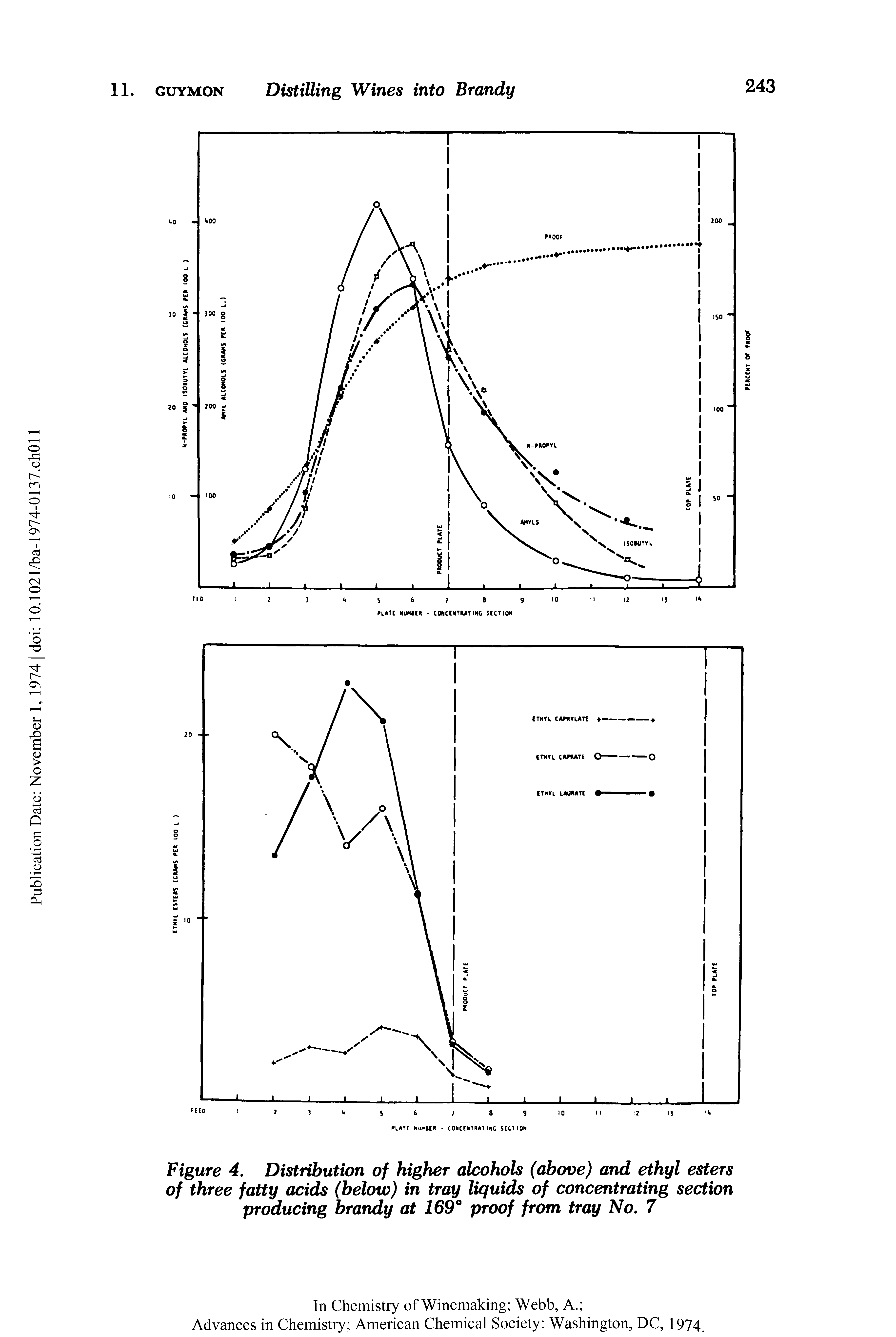Figure 4. Distribution of higher alcohols (above) and ethyl esters of three fatty acids (below) in tray liquids of concentrating section producing brandy at 169° proof from tray No. 7...