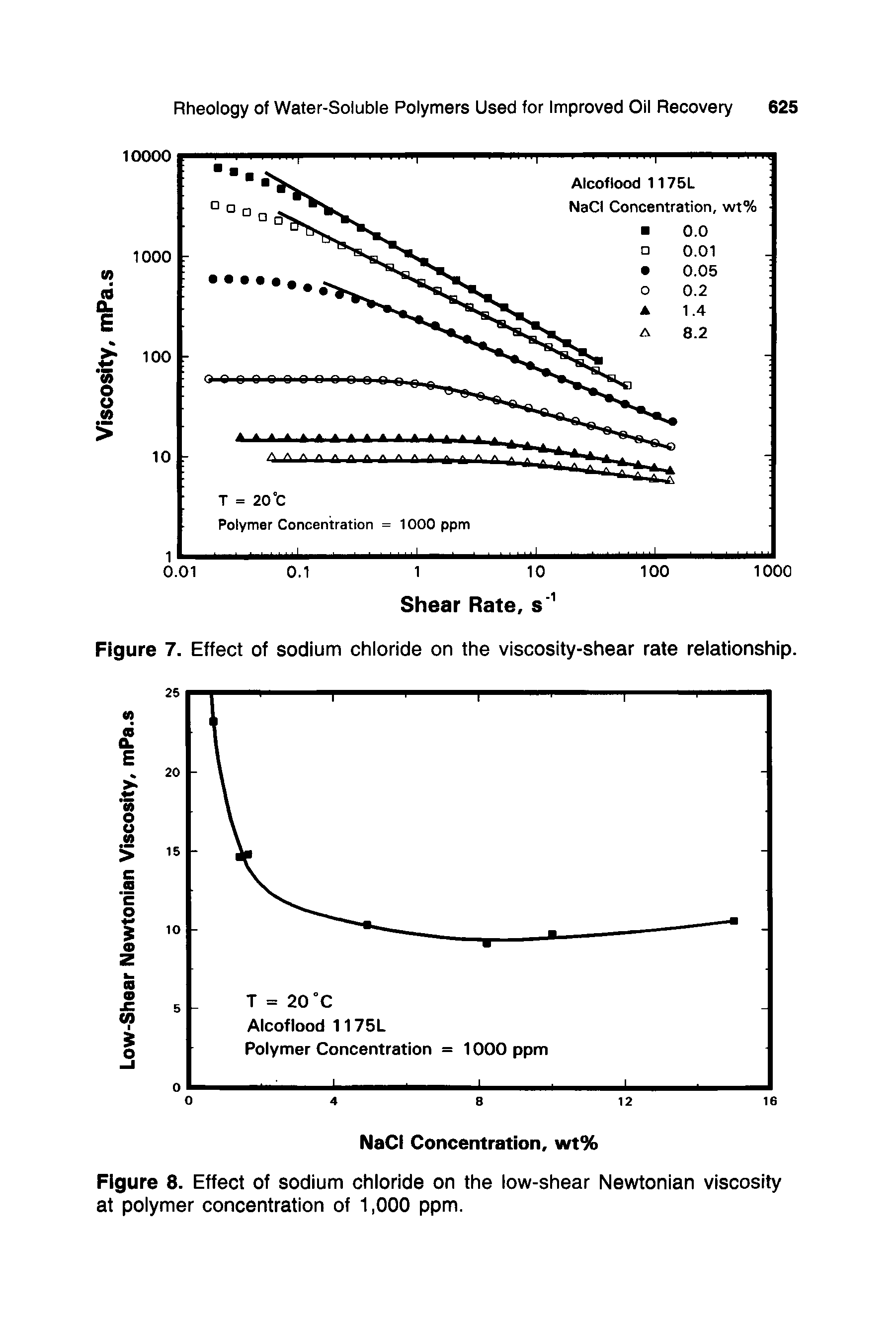 Figure 8. Effect of sodium chloride on the low-shear Newtonian viscosity at polymer concentration of 1,000 ppm.