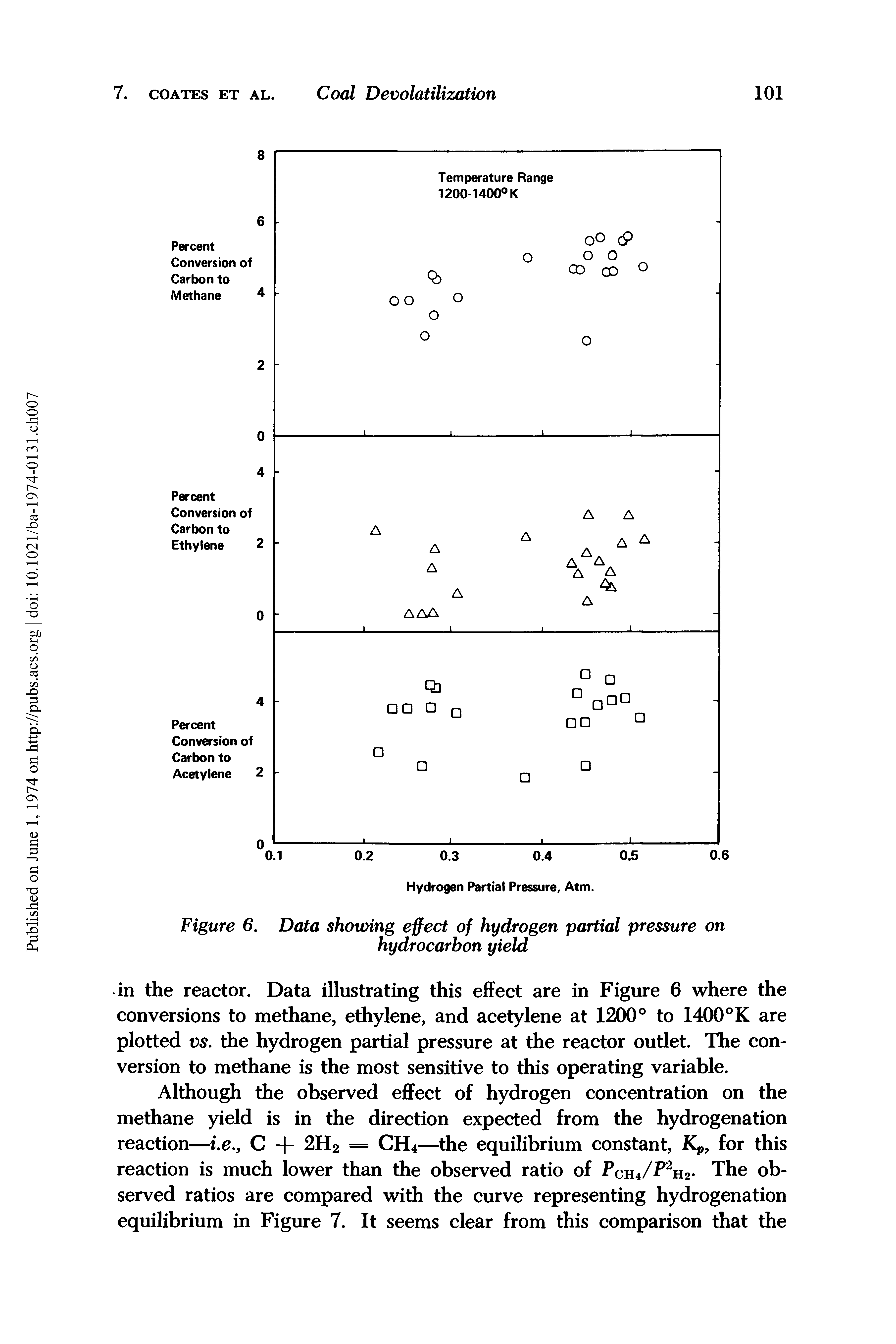 Figure 6. Data showing effect of hydrogen partial pressure on hydrocarbon yield...