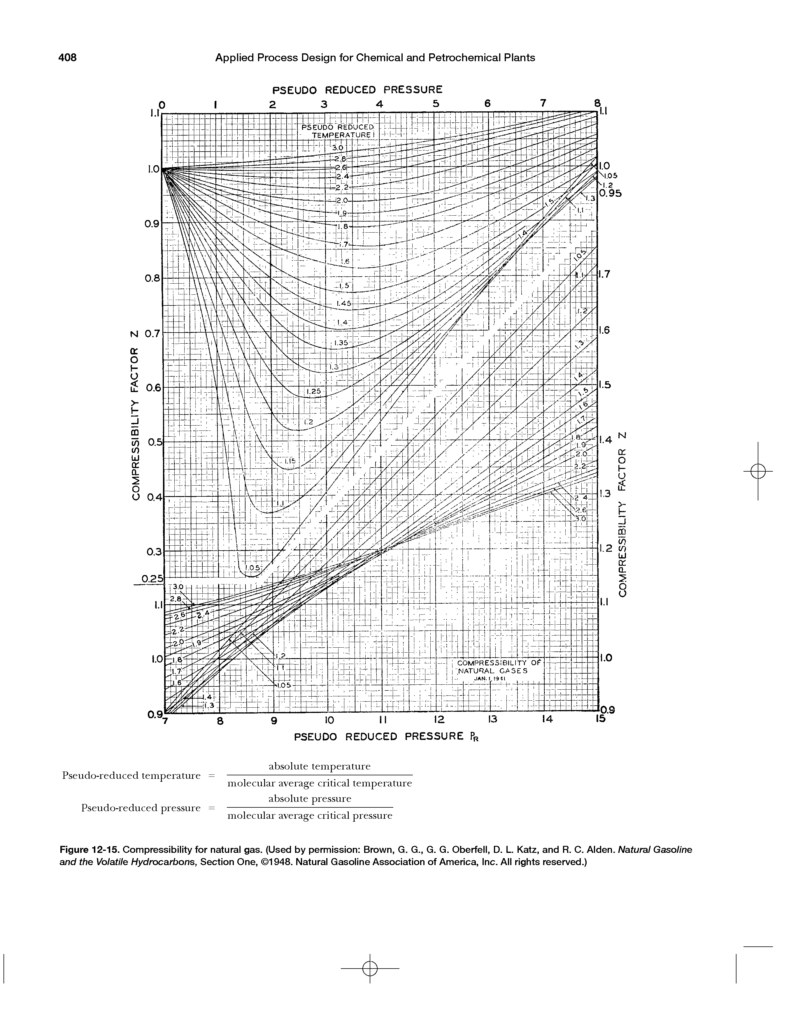 Figure 12-15. Compressibility for naturai gas. (Used by permission Brown, G. G., G. G. Oberfeii, D. L. Katz, and R. C. Aiden. Natural Gasoline and the Volatile Hydrocarbons, Section One, 1948. Naturai Gasoiine Association of America, inc. Aii rights reserved.)...