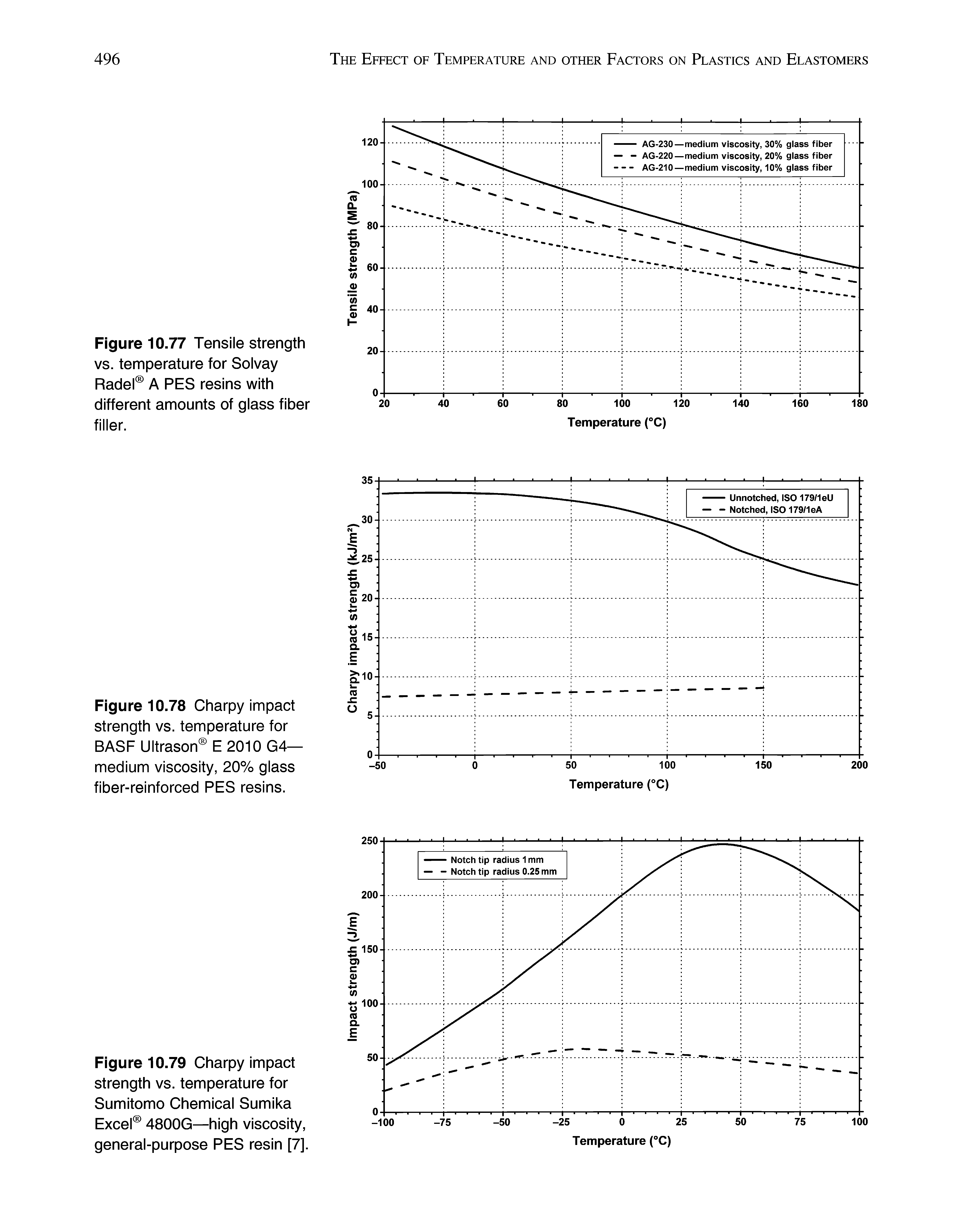 Figure 10.78 Charpy Impact strength vs. temperature for BASF Ultrason E 2010 G4— medium viscosity, 20% glass fIber-reInforced PES resins.