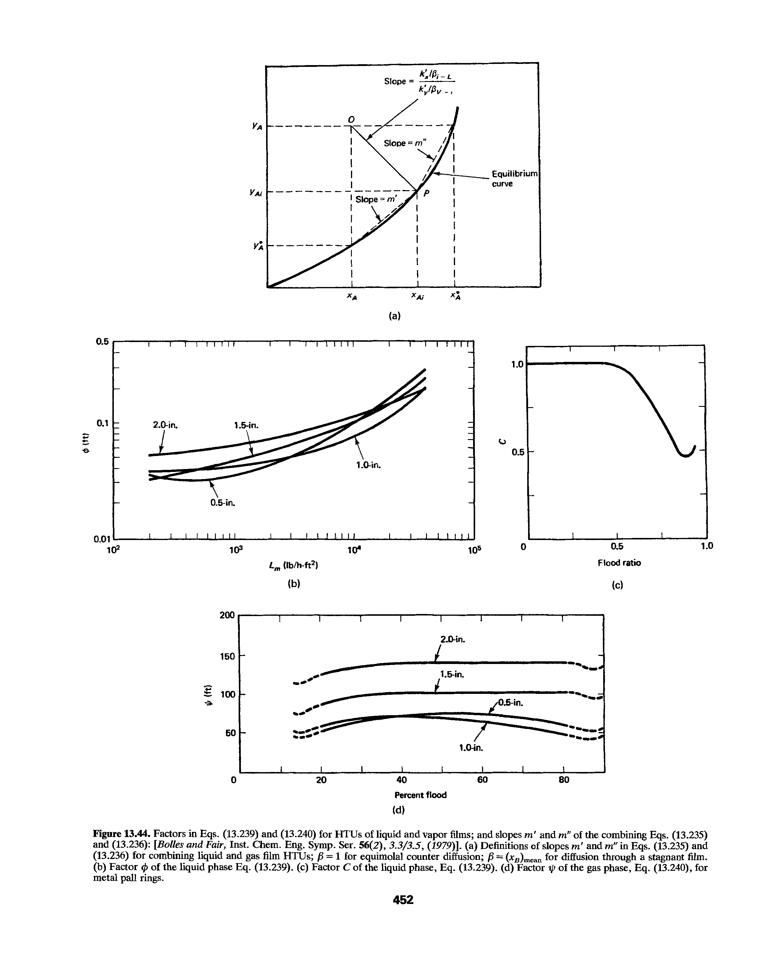 Figure 13.44. Factors in Eqs. (13.239) and (13.240) for HTUs of liquid and vapor films and slopes m and m" of the combining Eqs. (13.235) and (13.236) [Bolles and Fair, Inst. Chem. Eng. Symp. Ser. 56(2), 3.3/3.S, (1979)]. (a) Definitions of slopes m and m" in Eqs. (13.235) and (13.236) for combining liquid and gas film HTUs / = 1 for equimolal counter diffusion / = (jtB)mean for diffusion through a stagnant film, (b) Factor (j> of the liquid phase Eq. (13.239). (c) Factor C of the liquid phase, Eq. (13.239). (d) Factor ip of the gas phase, Eq. (13.240), for metal pall rings.