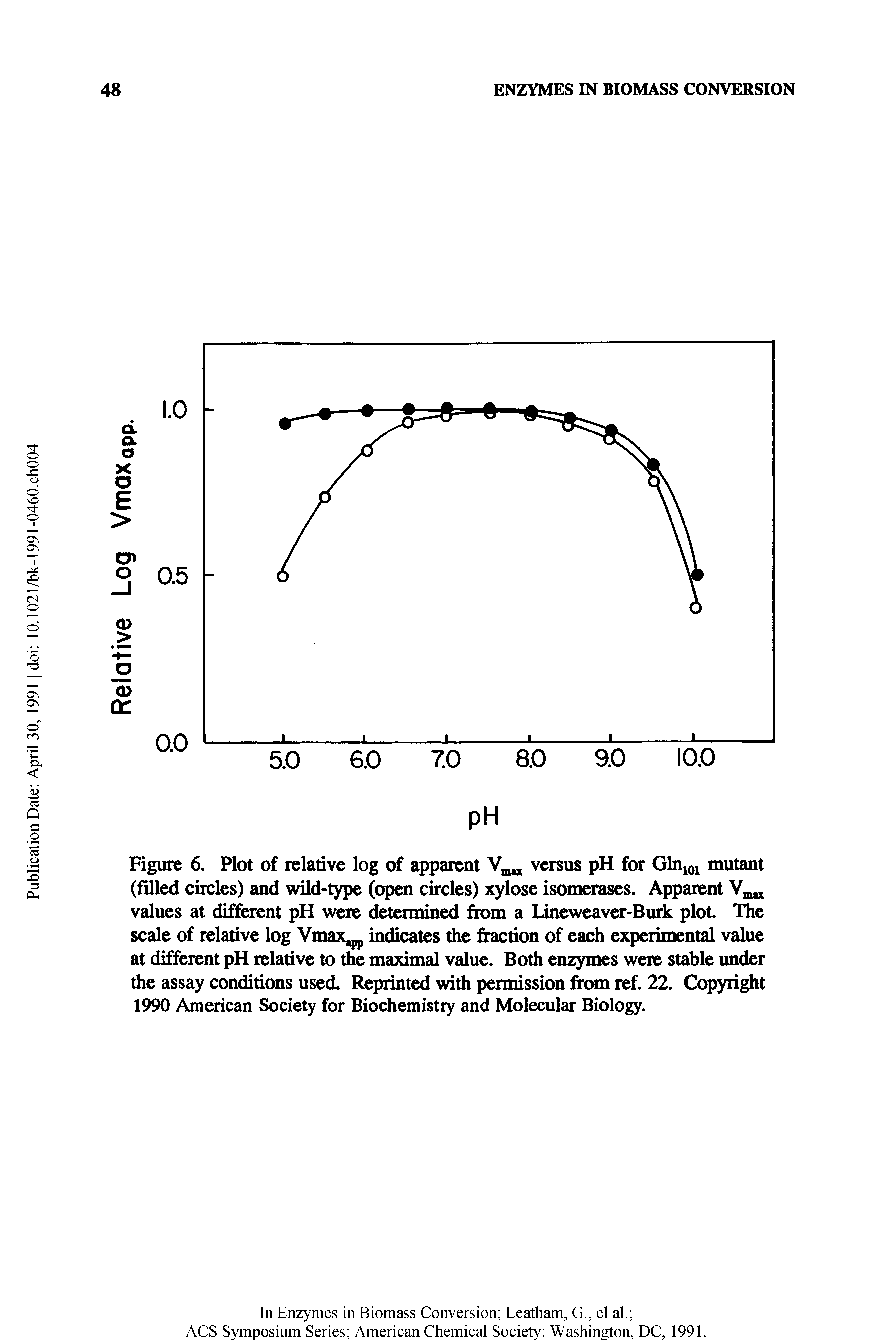 Figure 6. Plot of relative log of apparent versus pH for Ghiioi mutant (filled circles) and wild-type (open circles) xylose isomerases. Apparent values at different pH were determined from a Lineweaver-Burk plot. The scale of relative log Vmax pp indicates the fraction of each experimental value at different pH relative to the maximal value. Both enzymes were stable under the assay conditions used. Reprinted with permission from ref. 22. Copyright 1990 American Society for Biochemistry and Molecular Biology.
